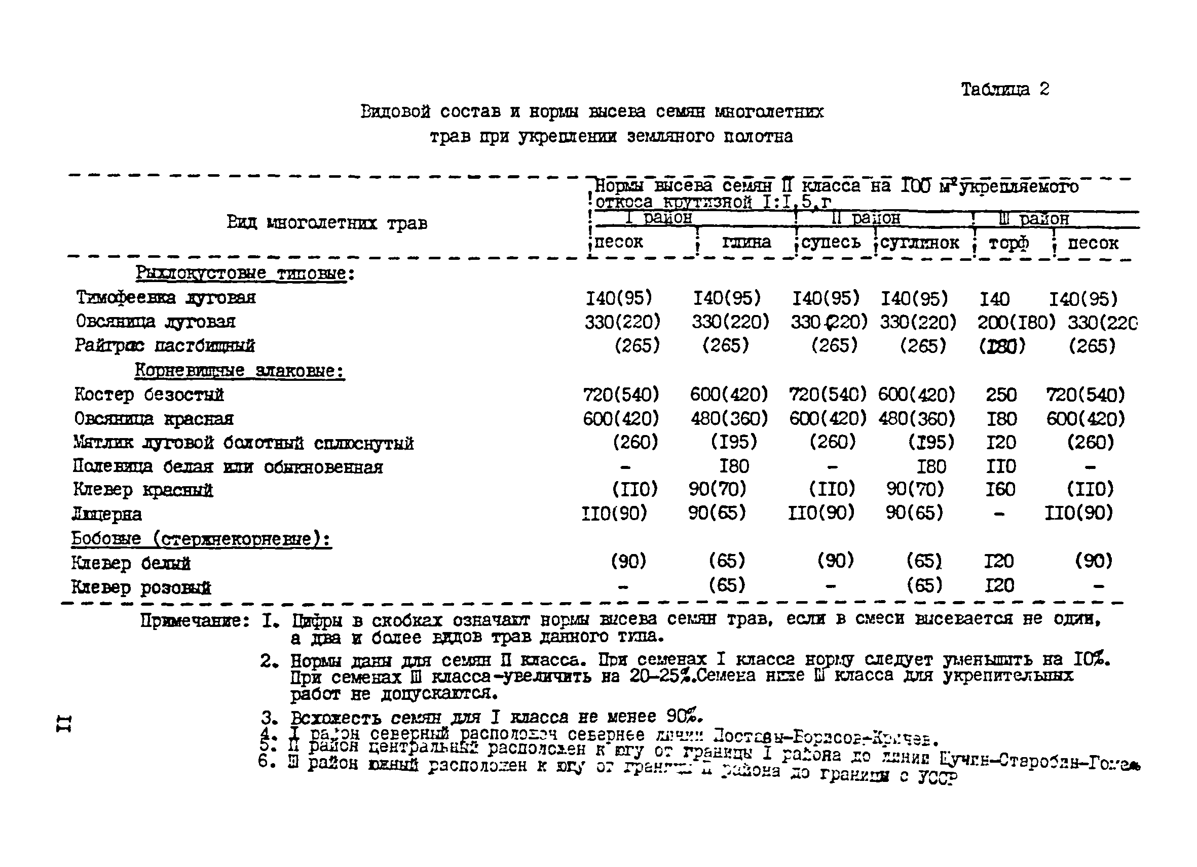 ВСН 17-77/Миндорстрой БССР