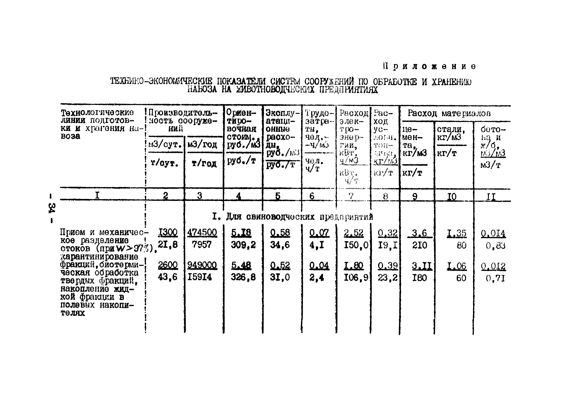 ОНТП 17-86/Госагропром СССР