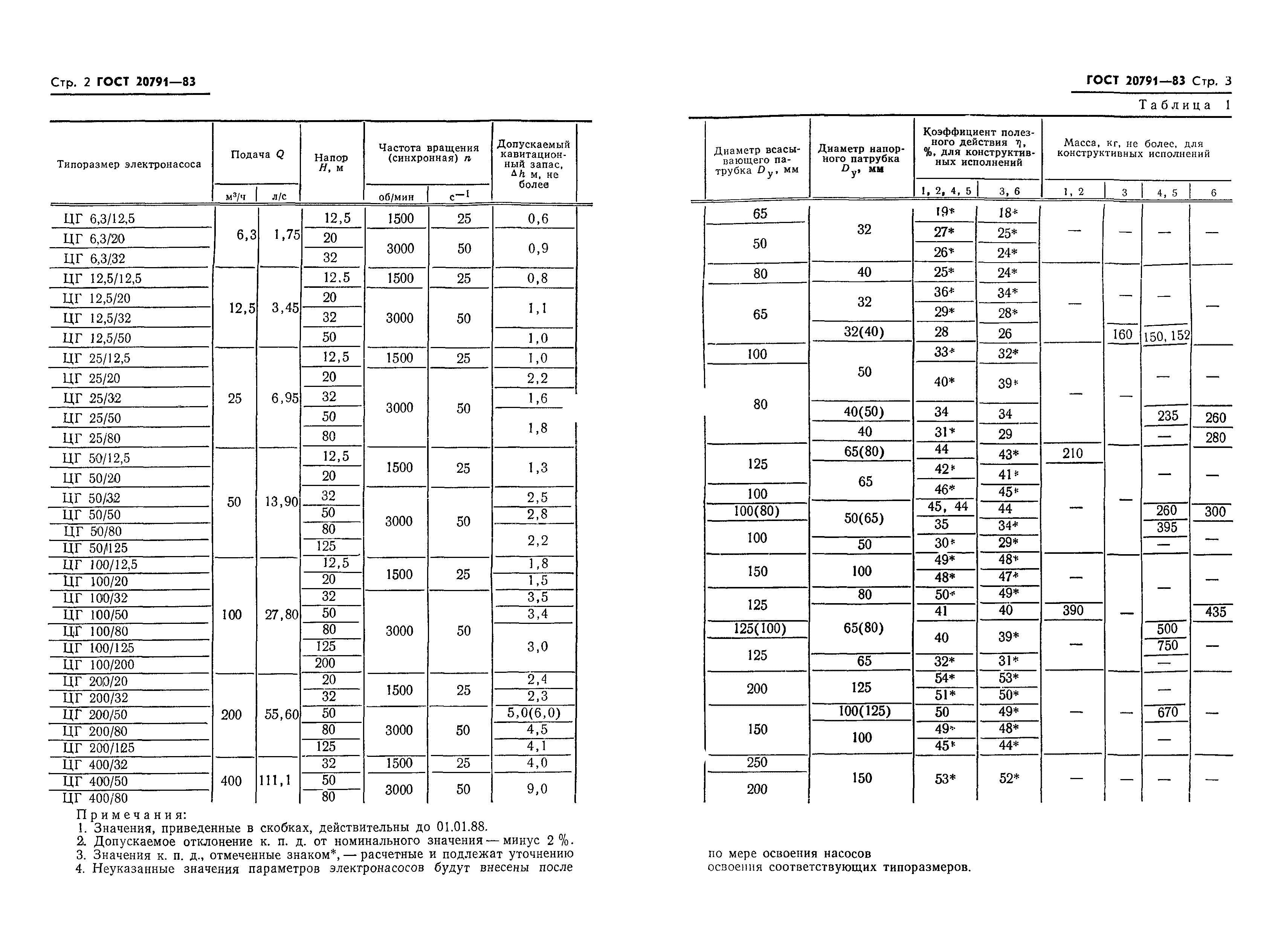 ГОСТ 20791-83