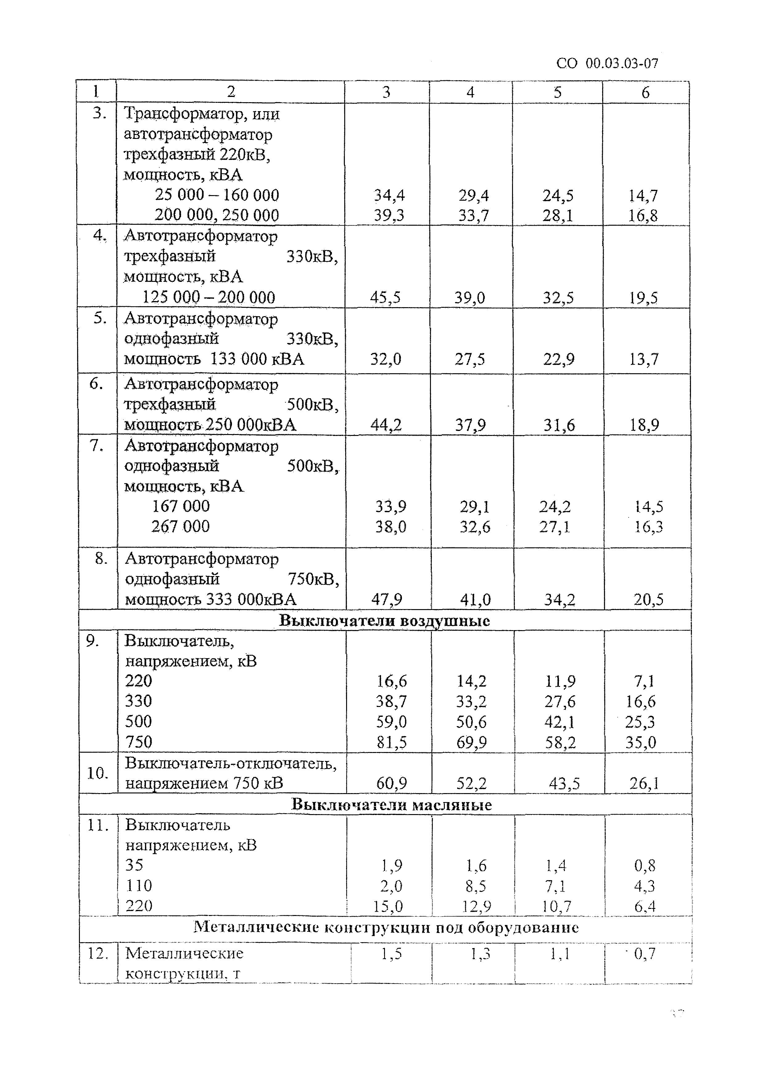 СО 00.03.03-07