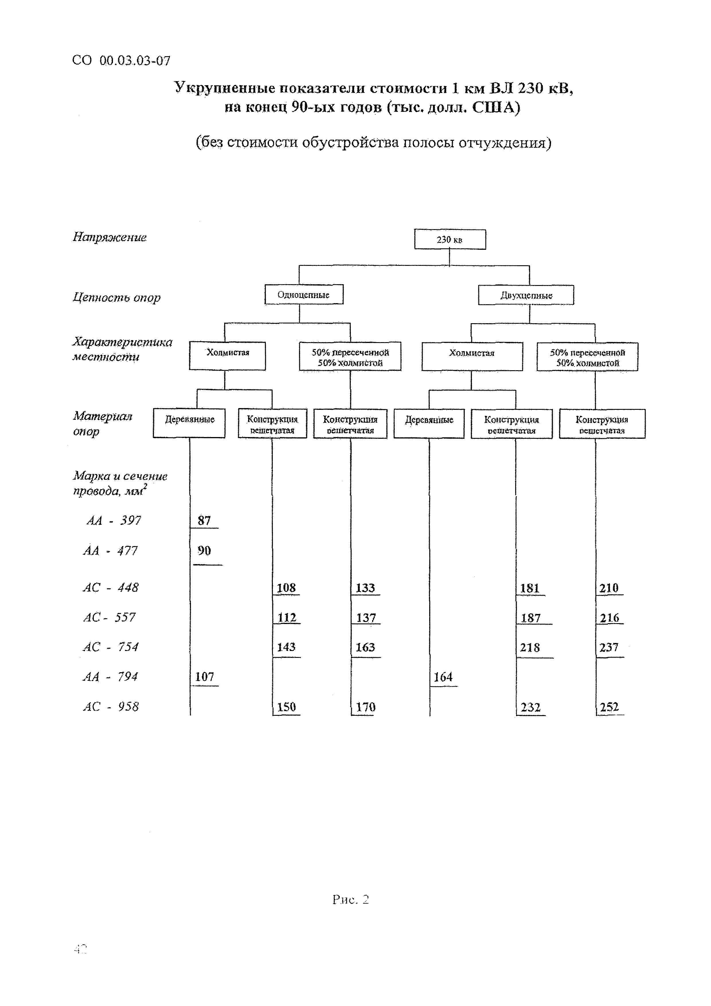 СО 00.03.03-07