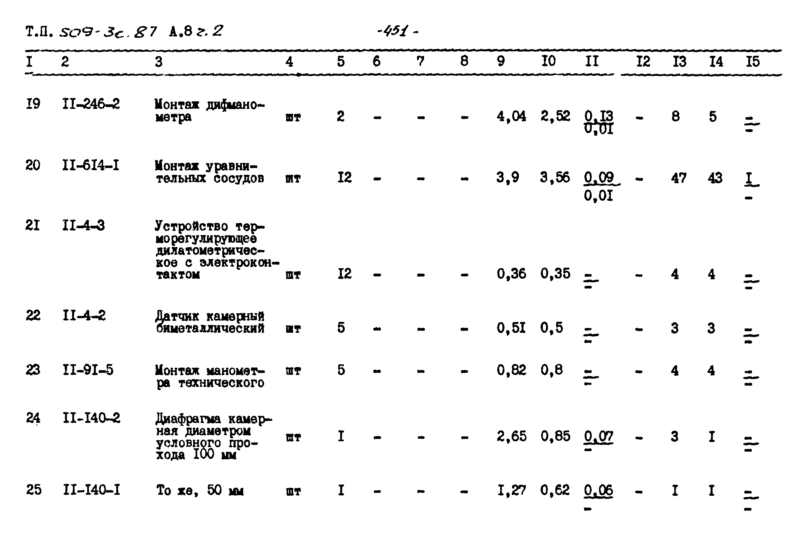 Типовой проект 509-30.87