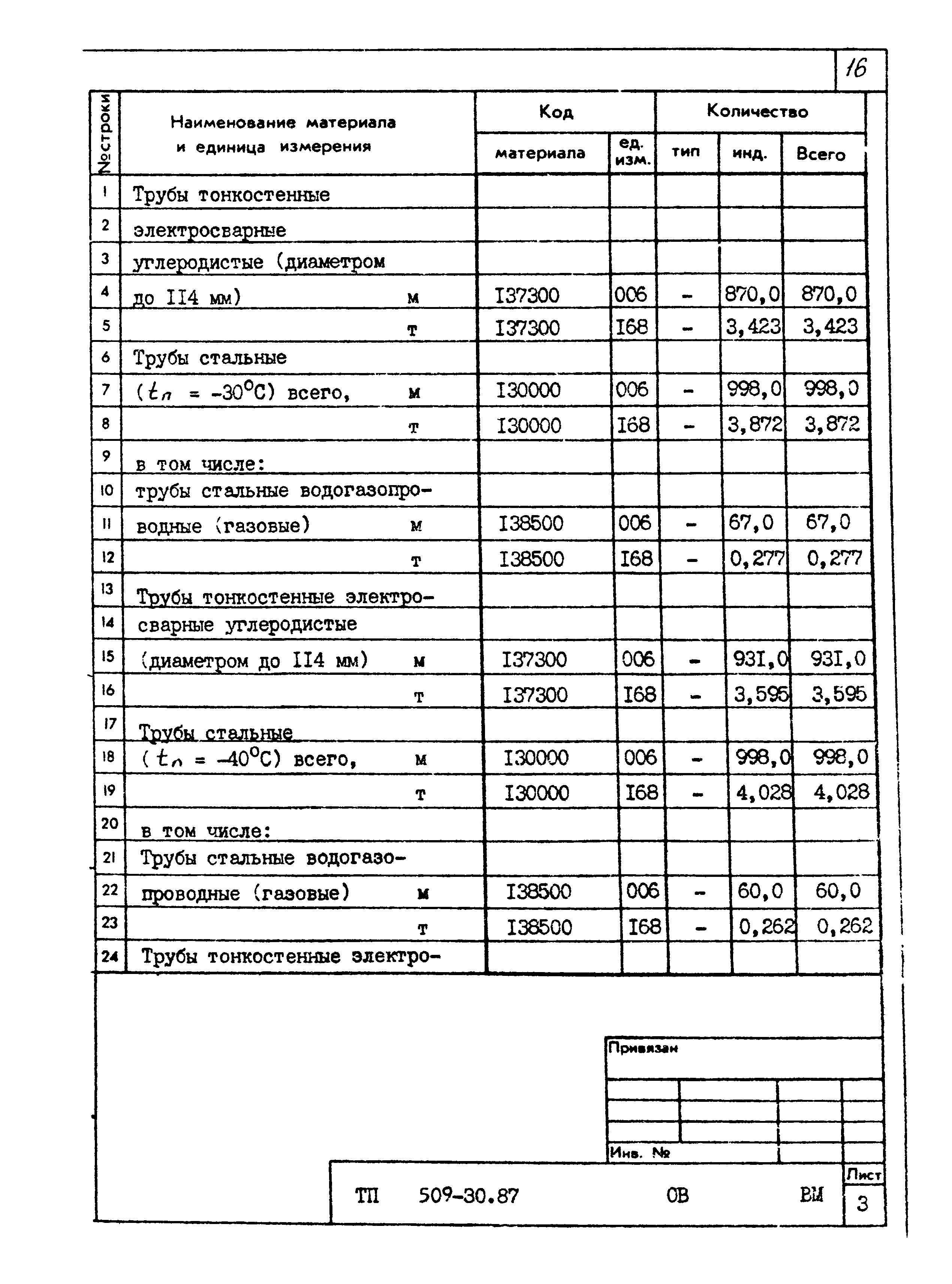 Типовой проект 509-30.87