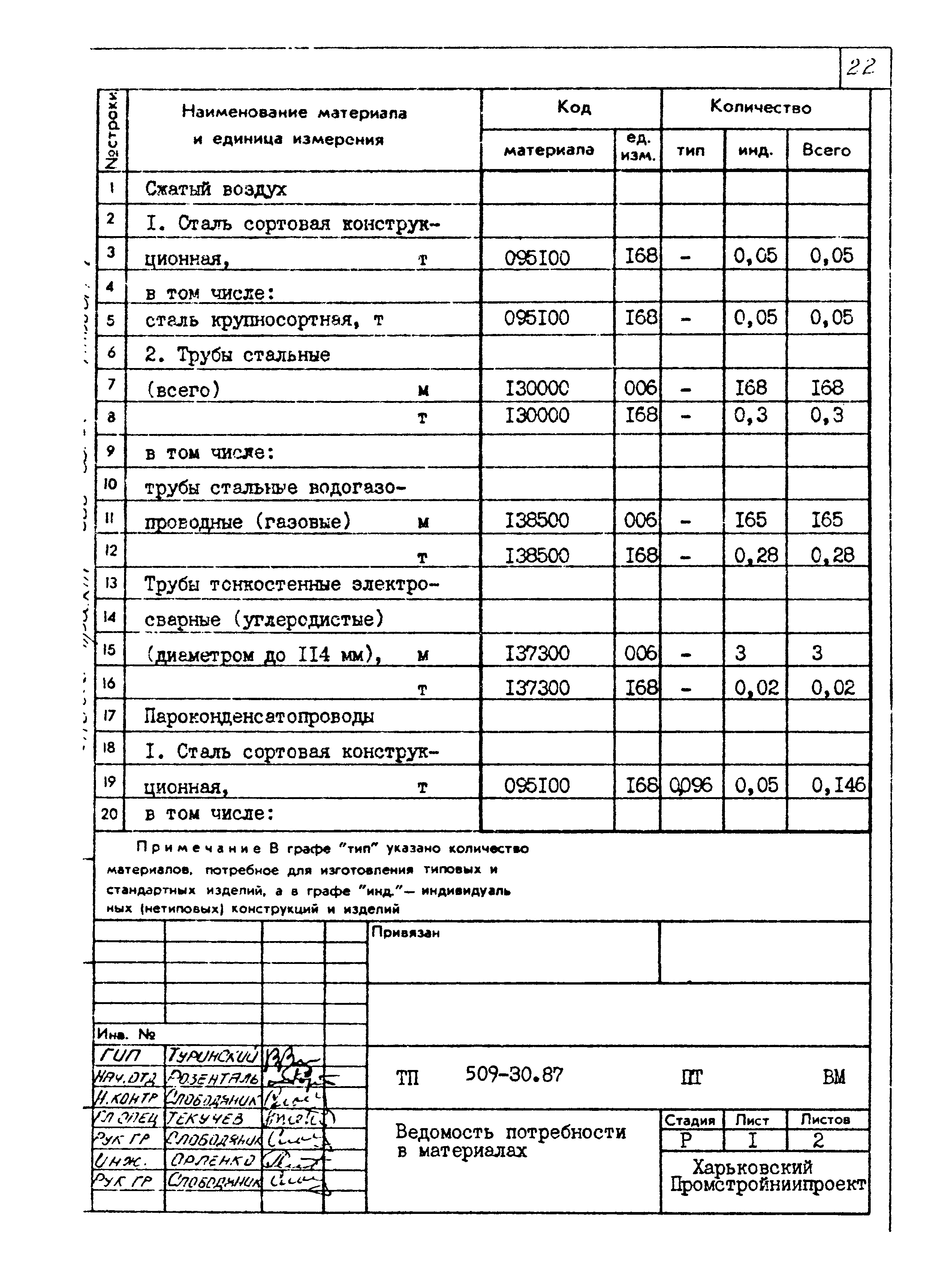 Типовой проект 509-30.87