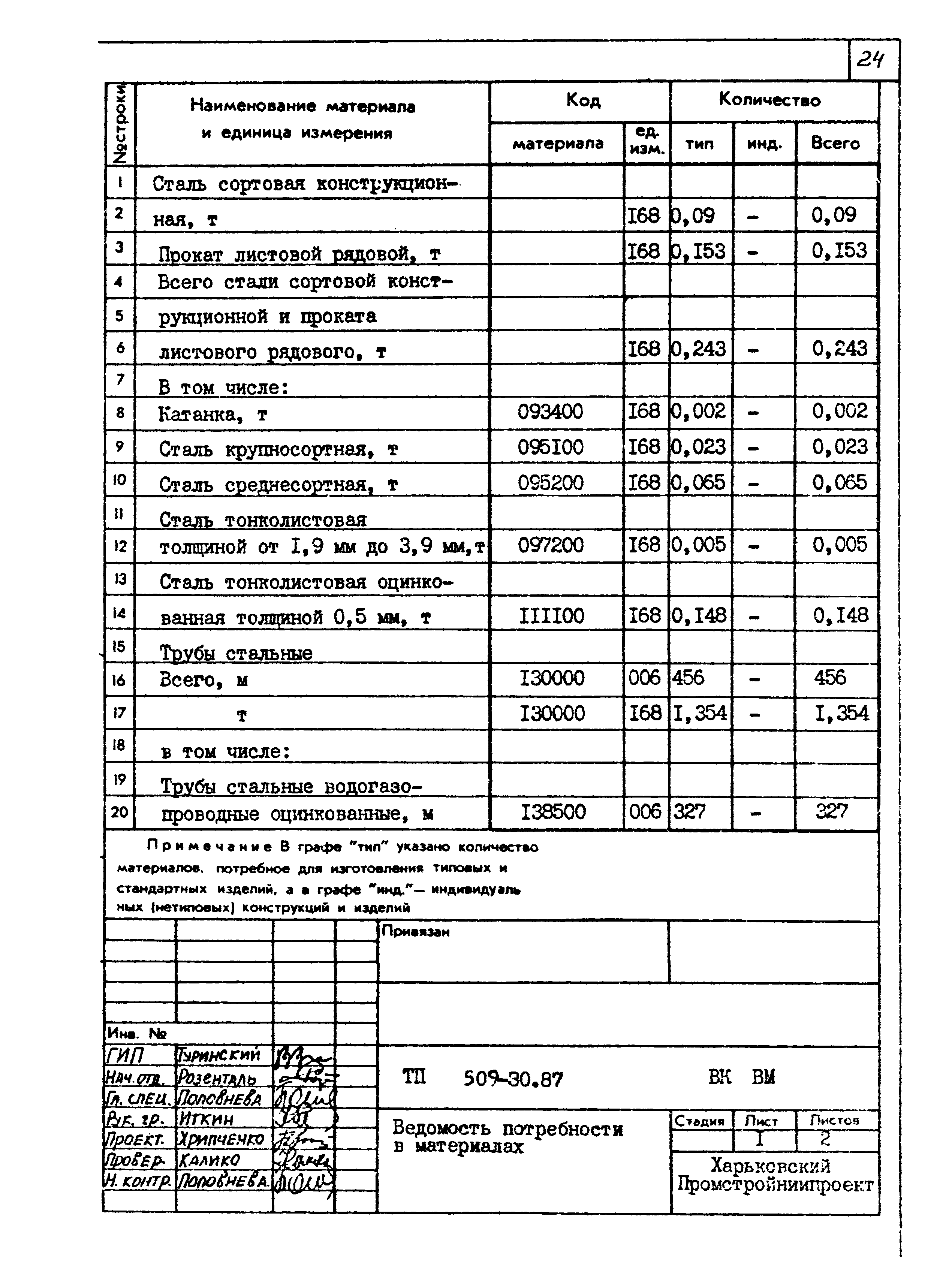 Типовой проект 509-30.87