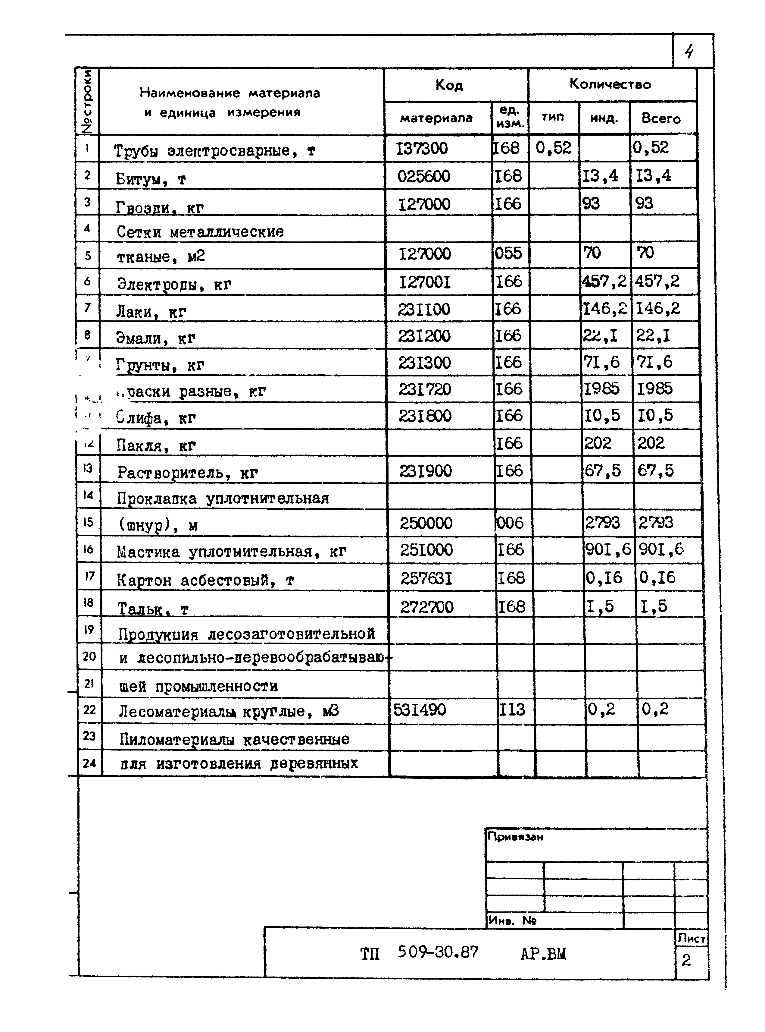 Типовой проект 509-30.87