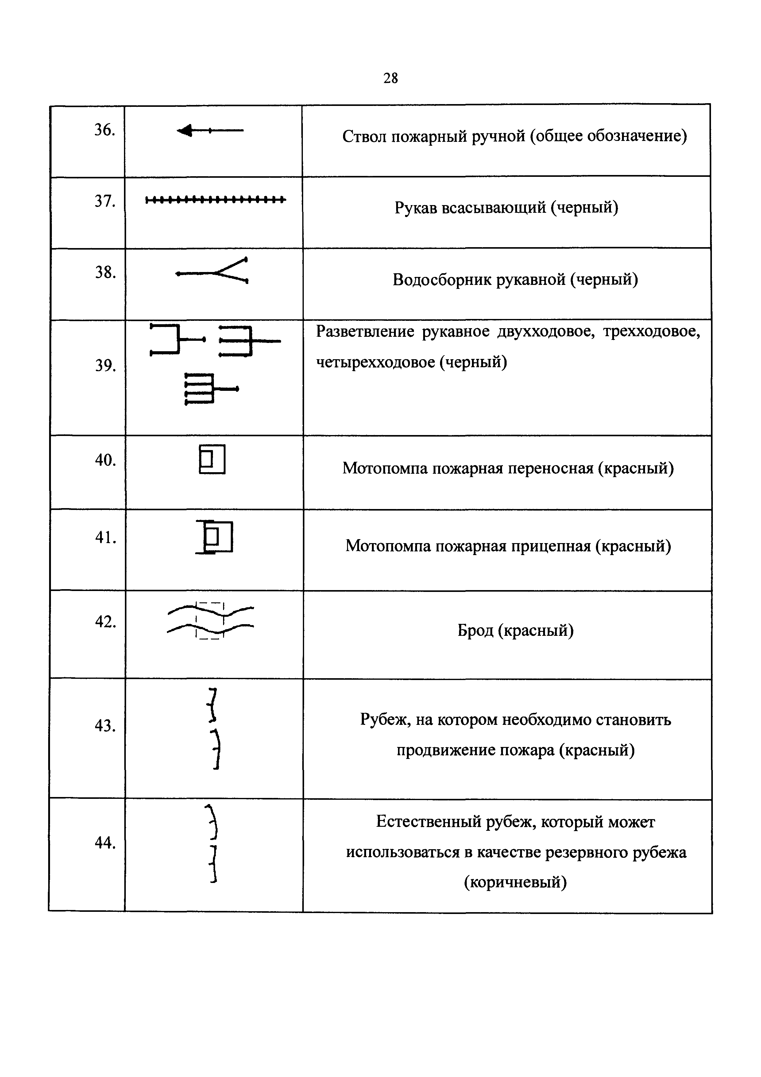 Обозначение стволов пожарных на схемах