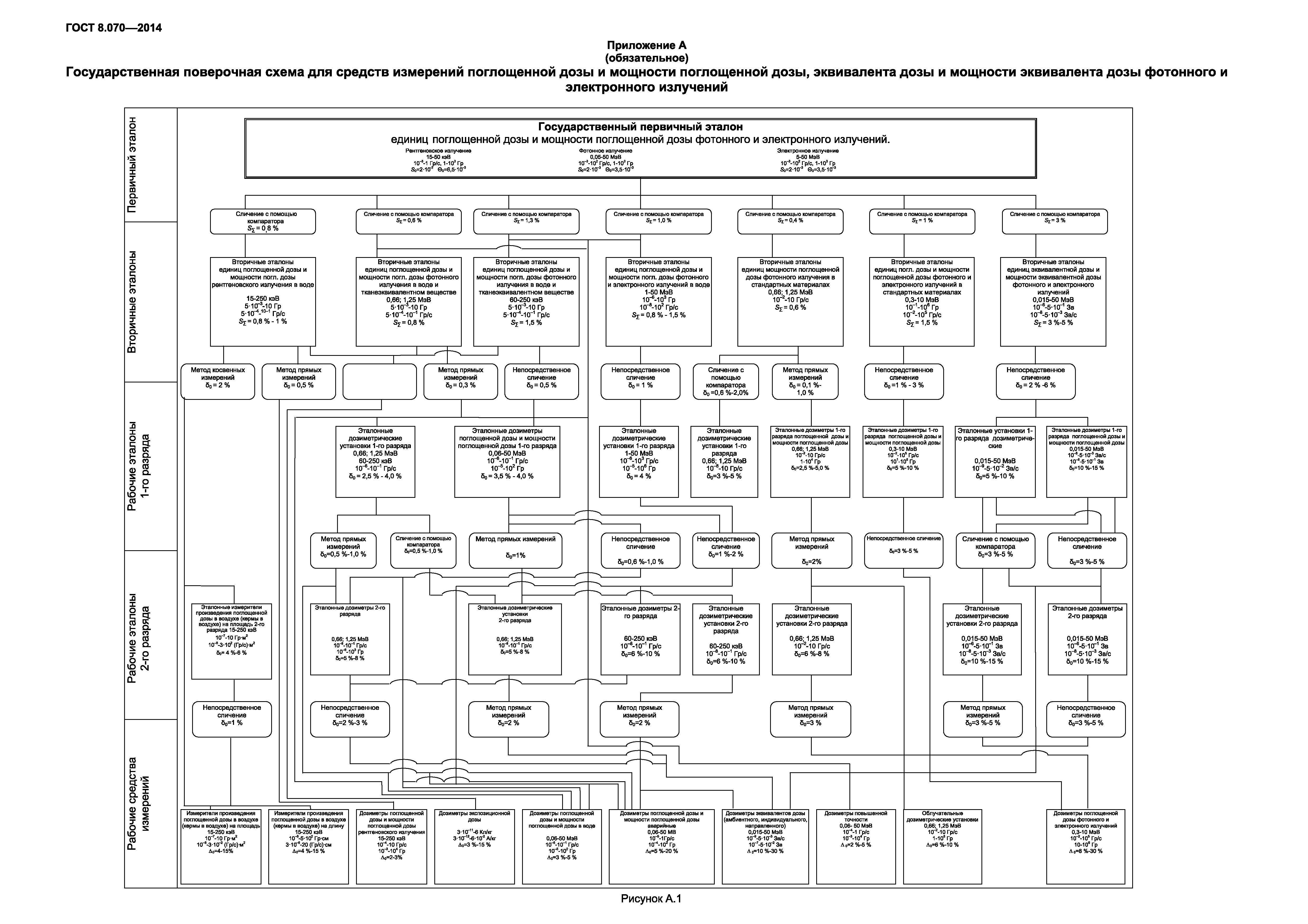 ГОСТ 8.070-2014