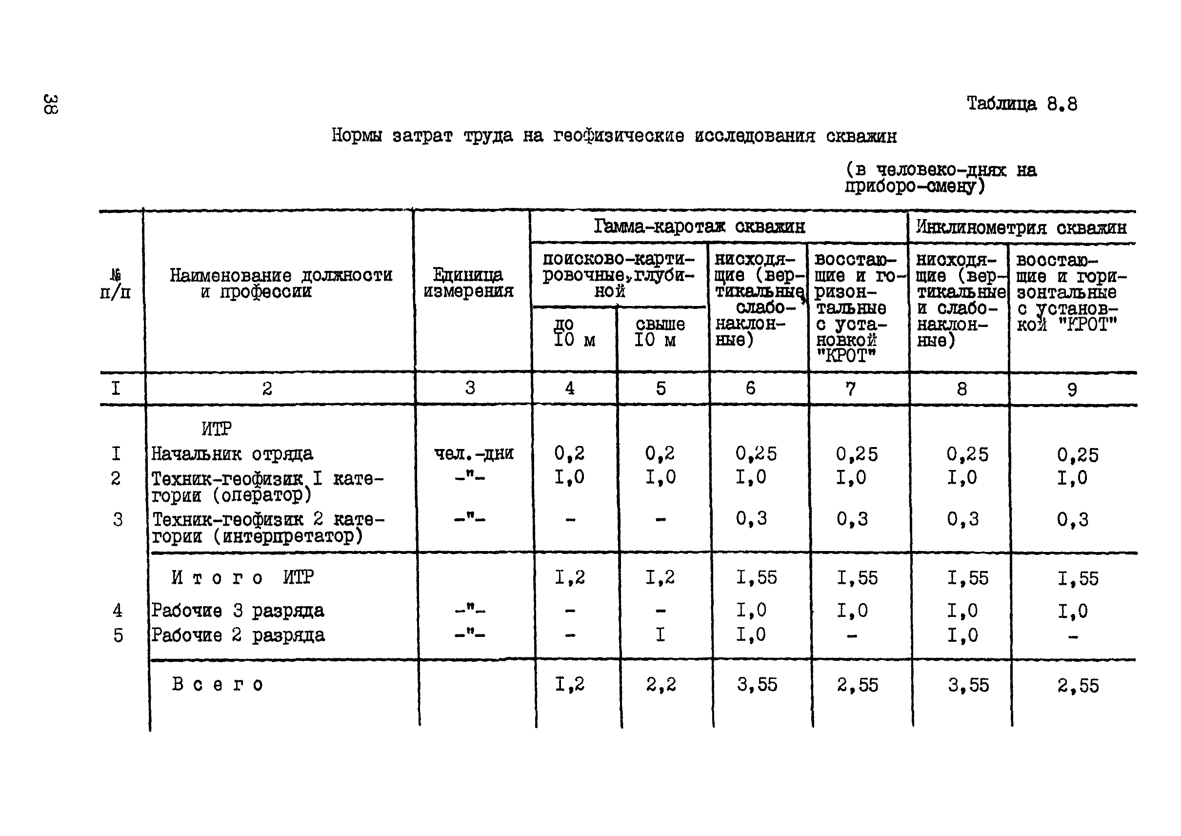 Нормы расходов на спортивные мероприятия. Нормативы затрат труда. Нормирование труда таблица. Нормативы затрат труда на обследование искусственных сооружений. Показатель продолжительности выработки ремонтов скважин.