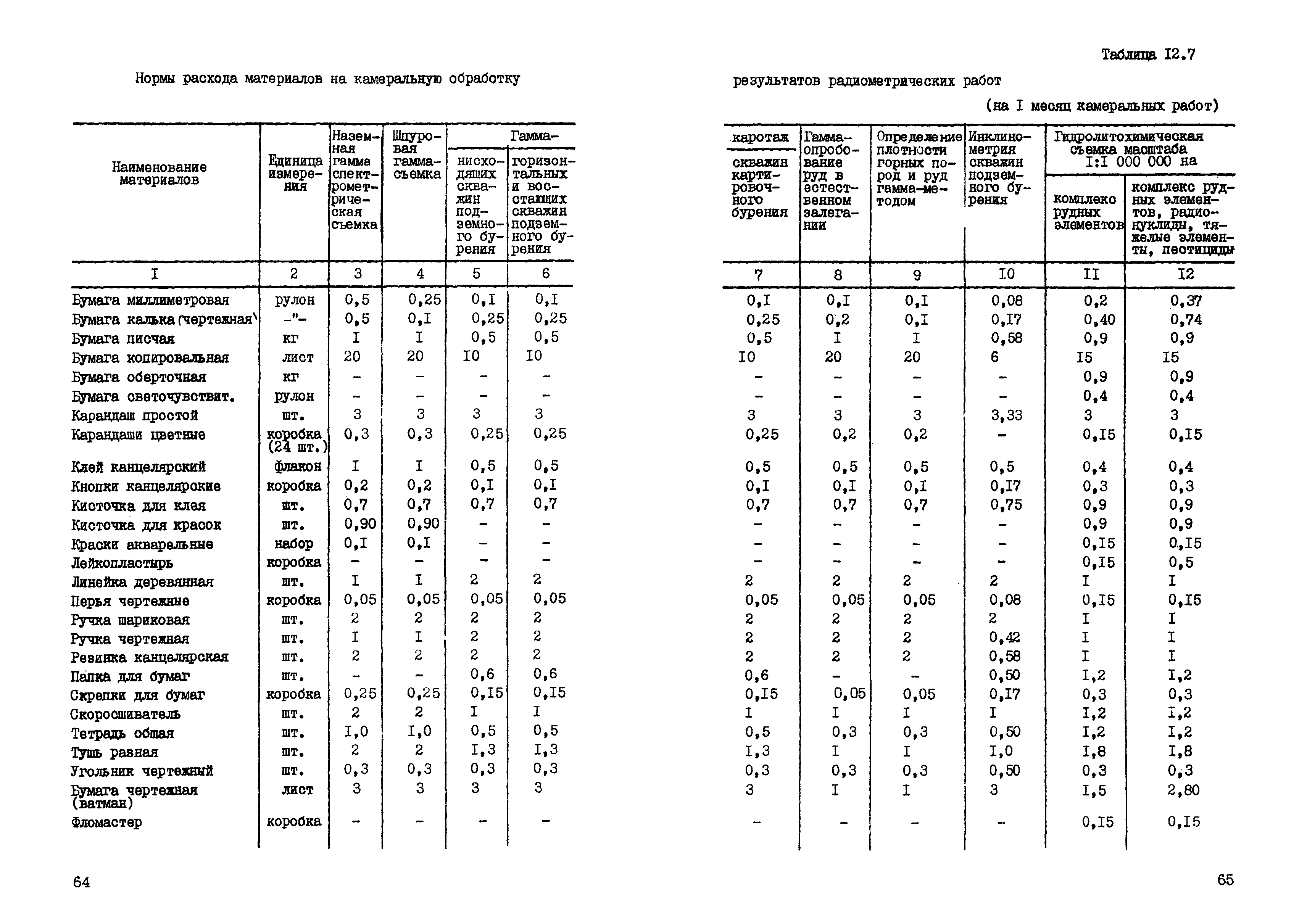 Расход масляной краски на м2