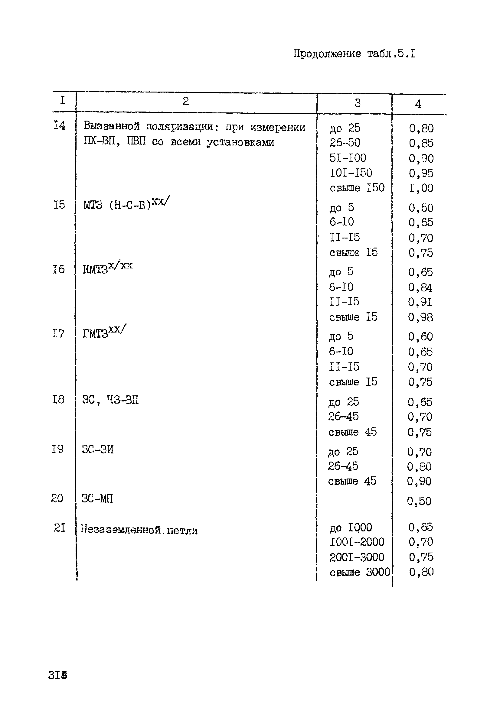 ССН Часть 2