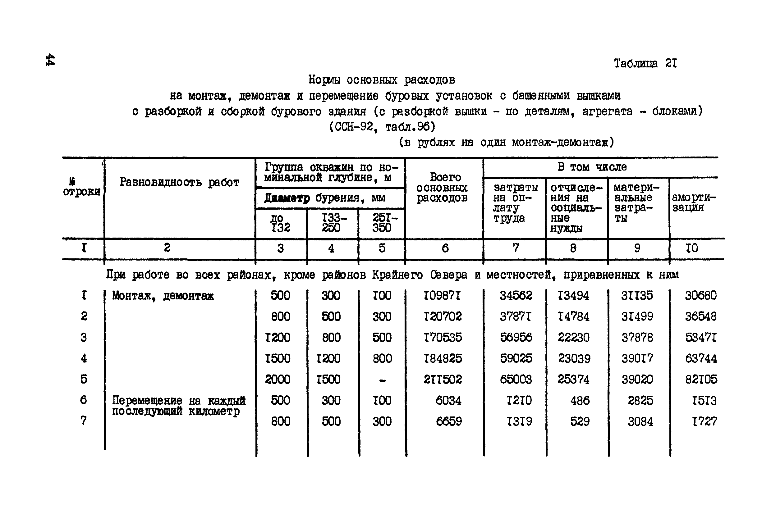 Диаметры бурения