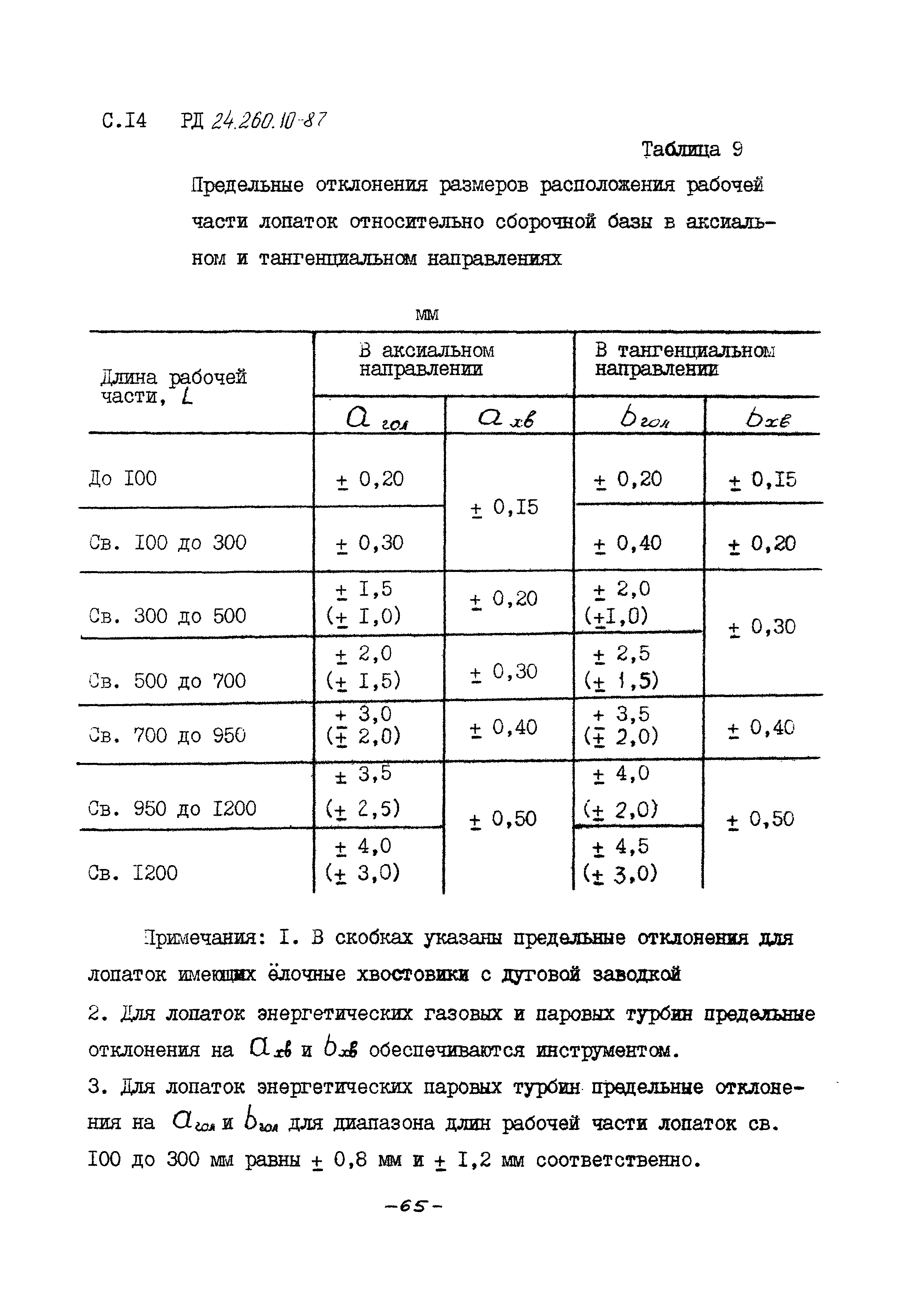 РД 24.260.10-87