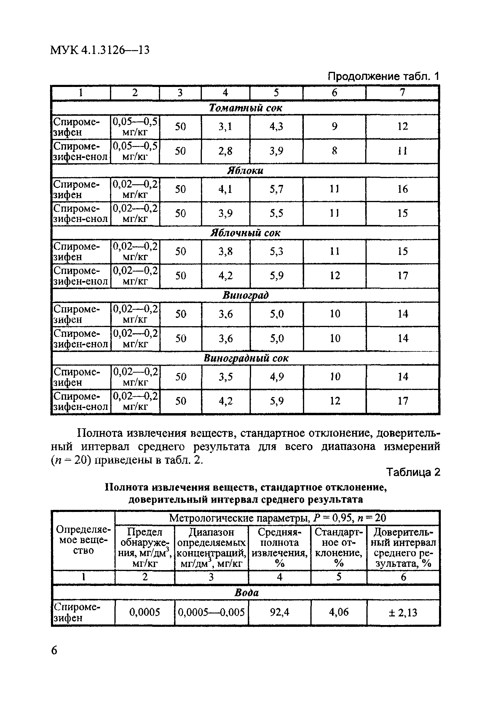 МУК 4.1.3126-13