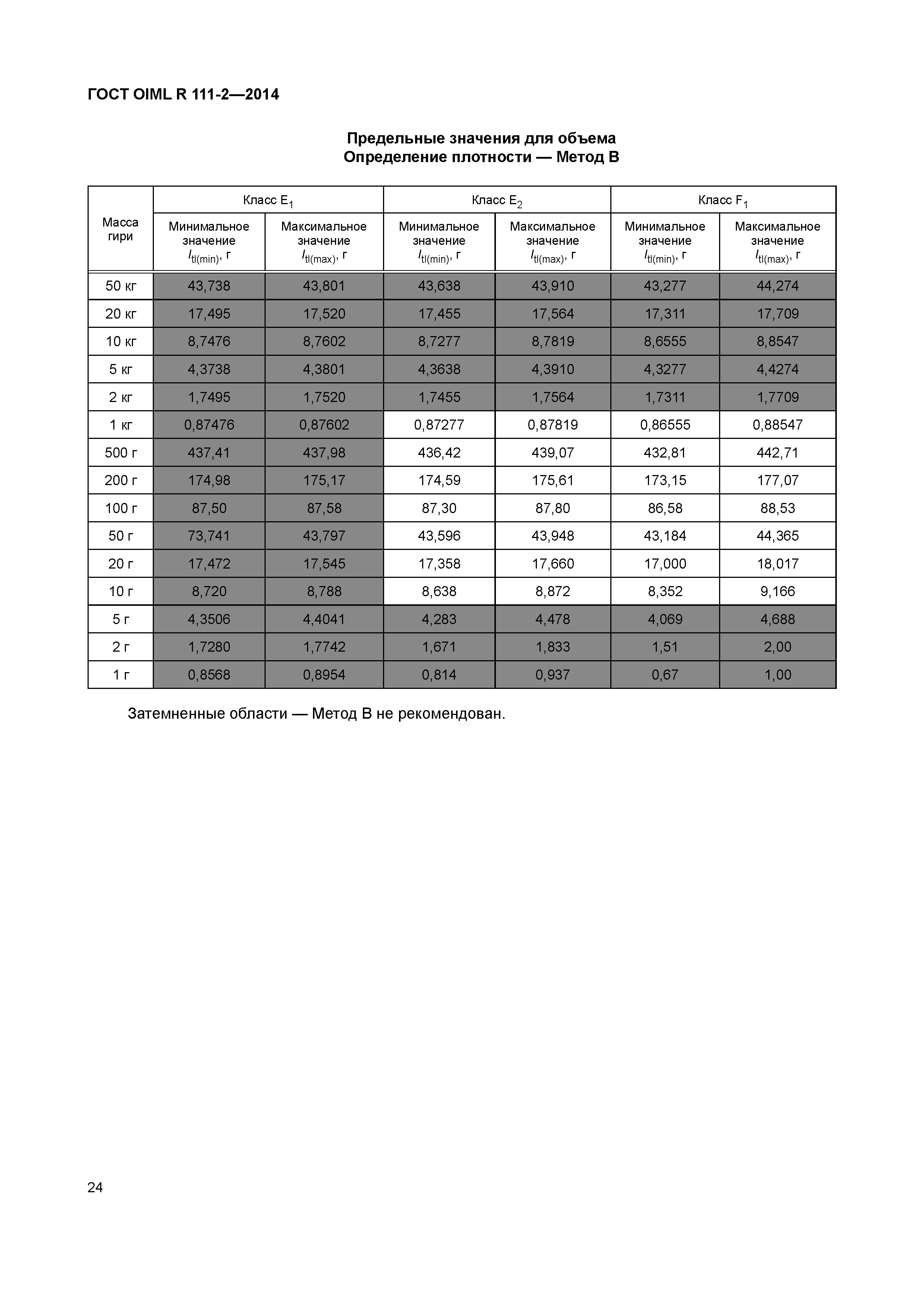 ГОСТ OIML R 111-2-2014