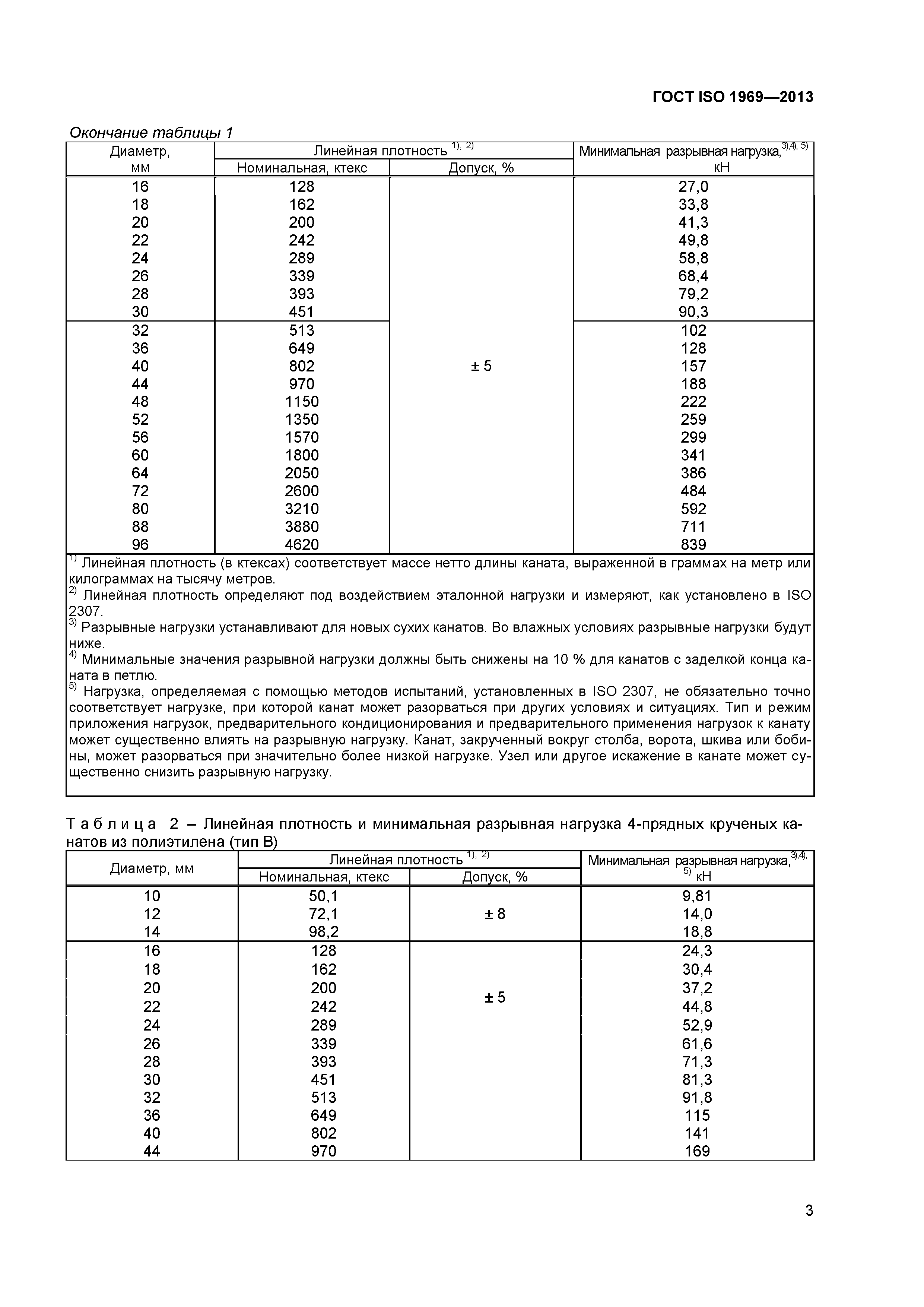 ГОСТ ISO 1969-2013