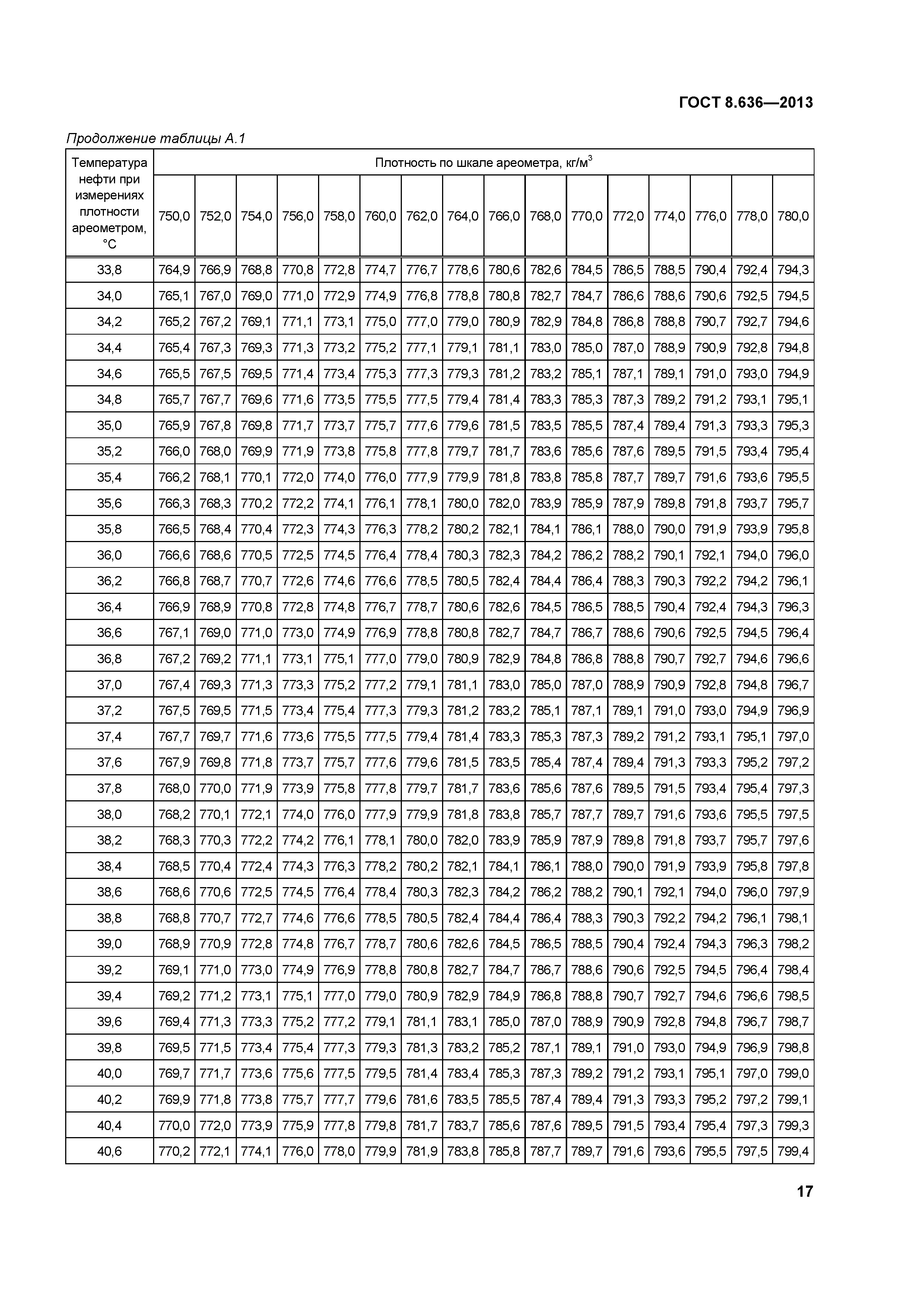 ГОСТ 8.636-2013