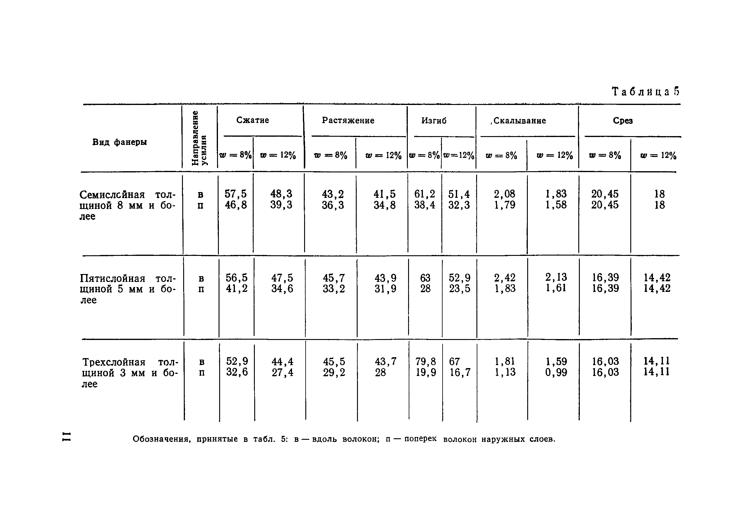 Упругость древесины. Модуль упругости древесины. Модуль упругости сосны 2 сорта. Модуль упругости сосны. Модуль упругости сосны т/м2.