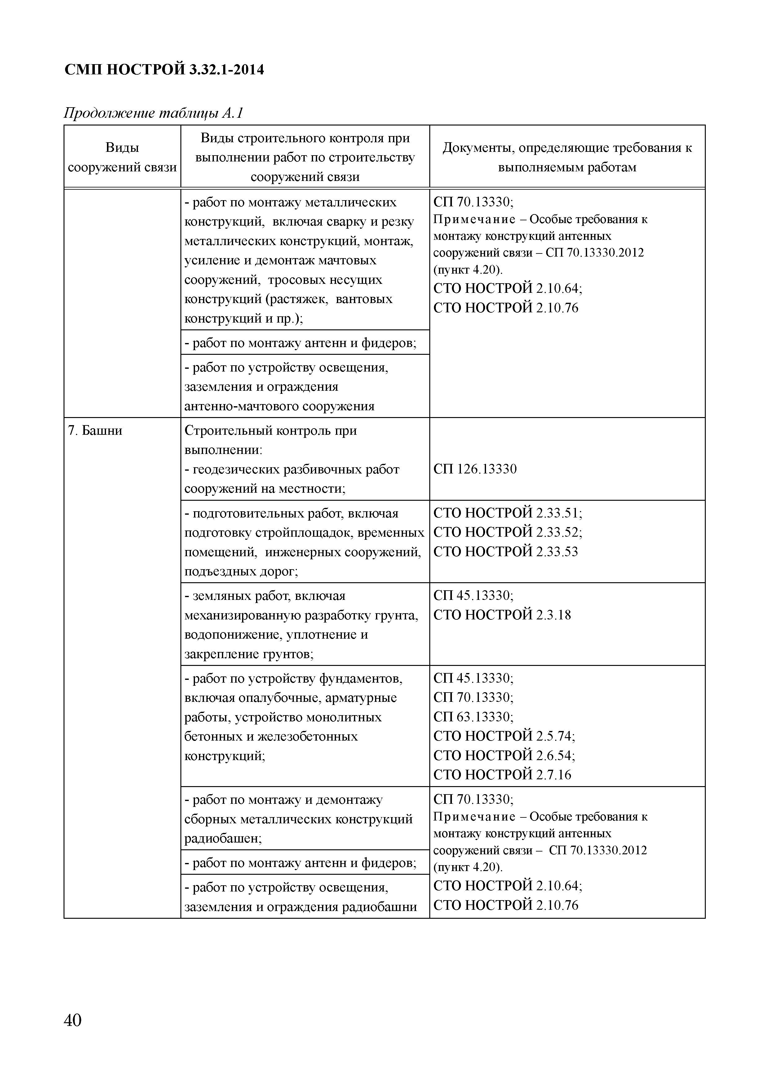 СМП НОСТРОЙ 3.32.1-2014