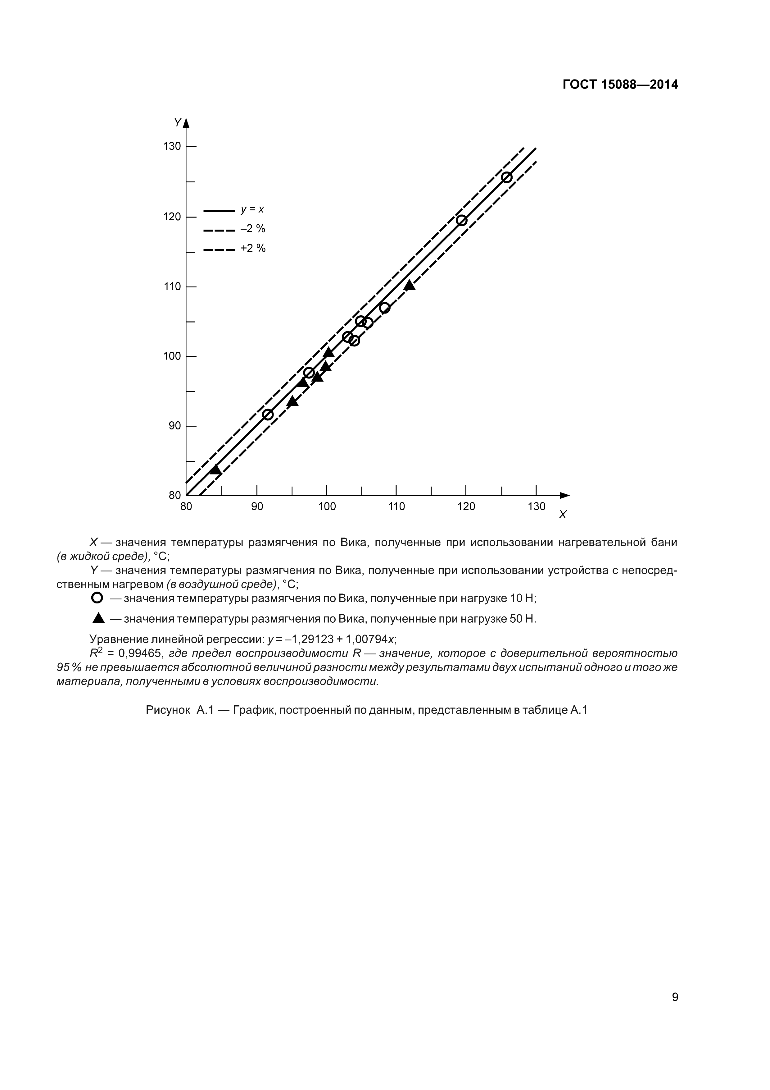 ГОСТ 15088-2014