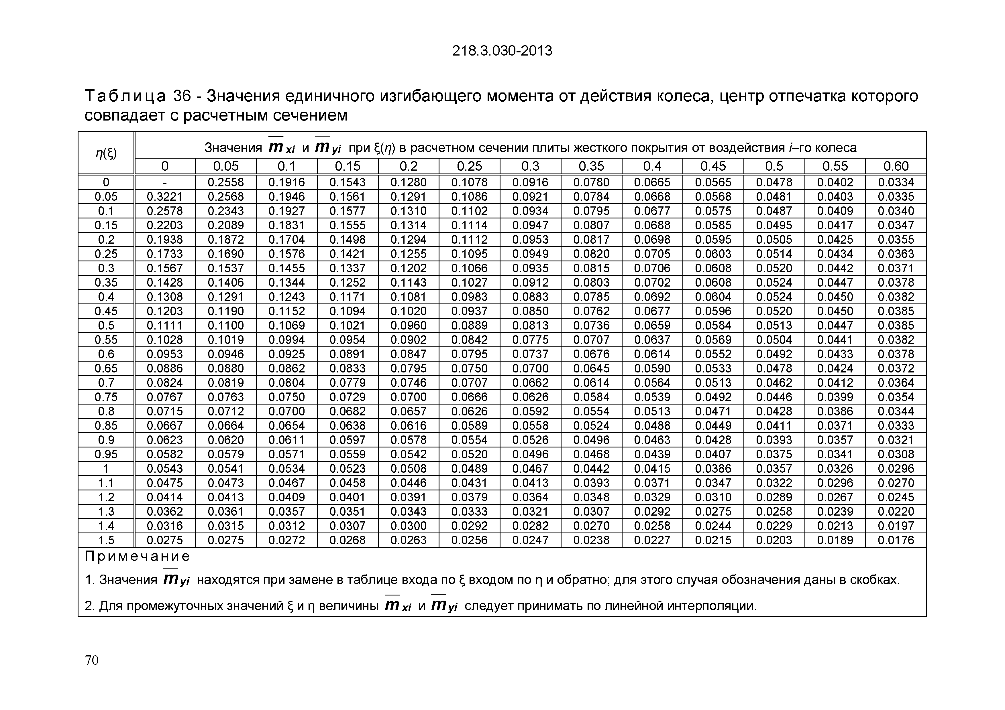 ОДМ 218.3.030-2013