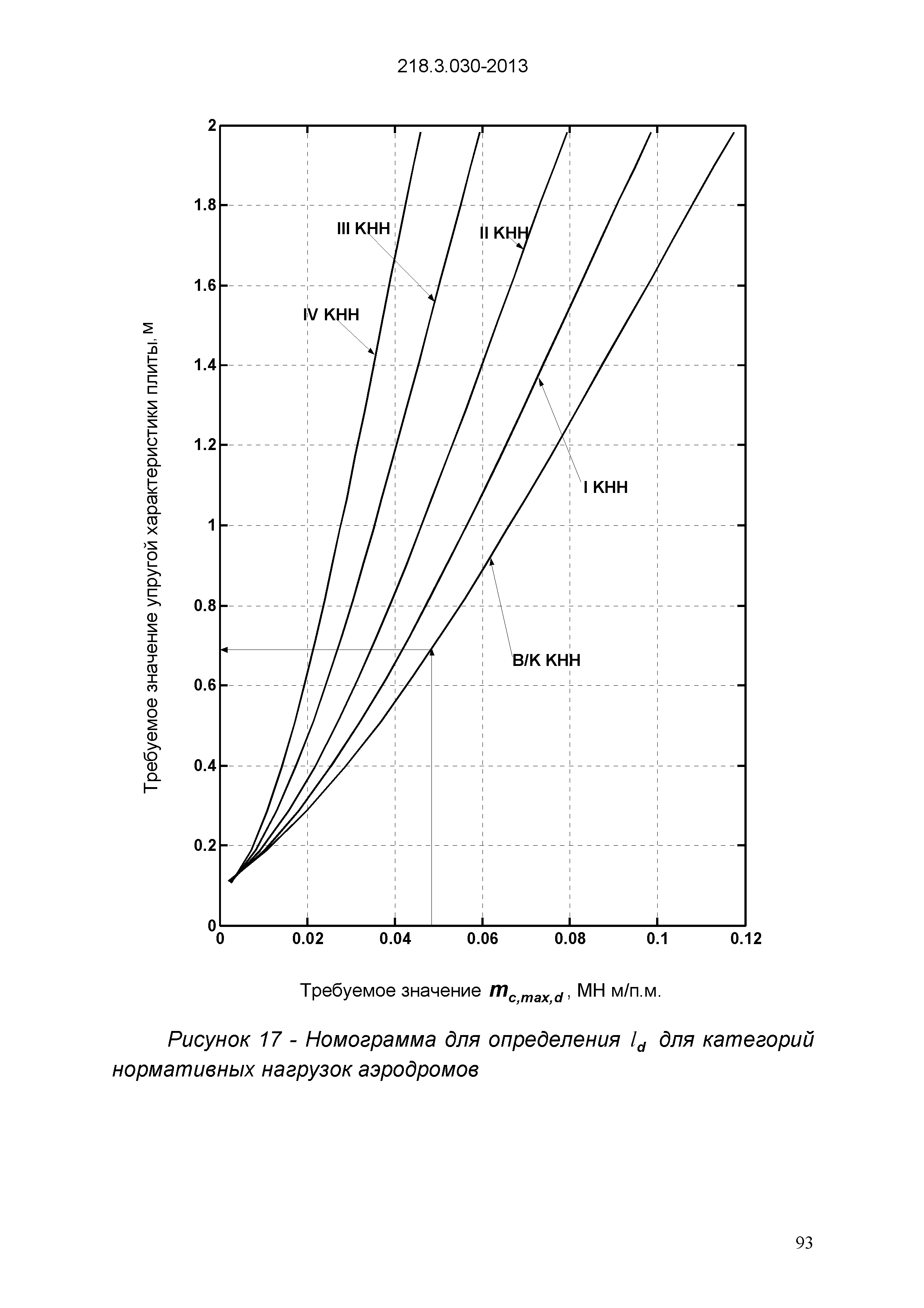 ОДМ 218.3.030-2013