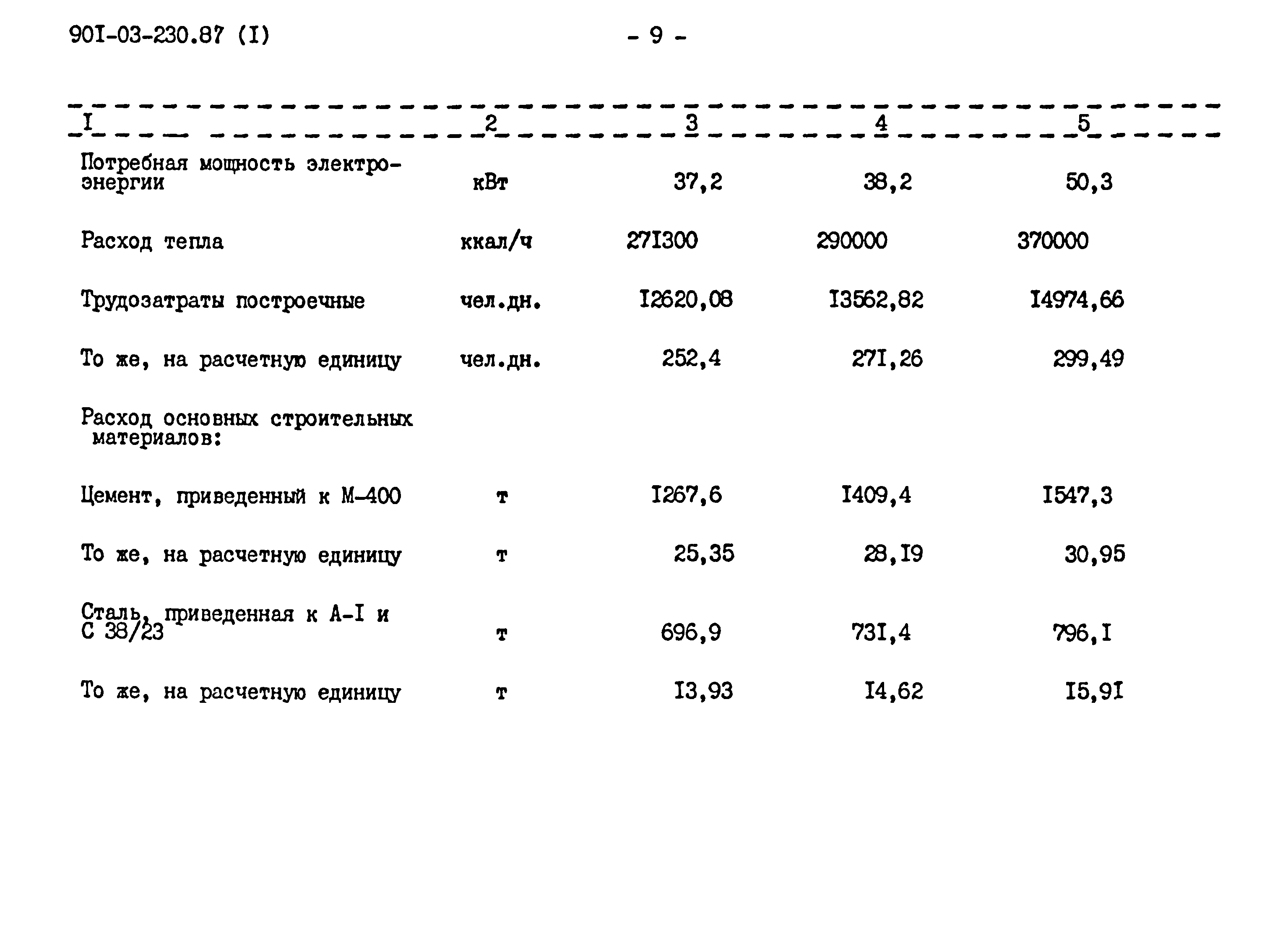 Типовые материалы для проектирования 901-03-230.87