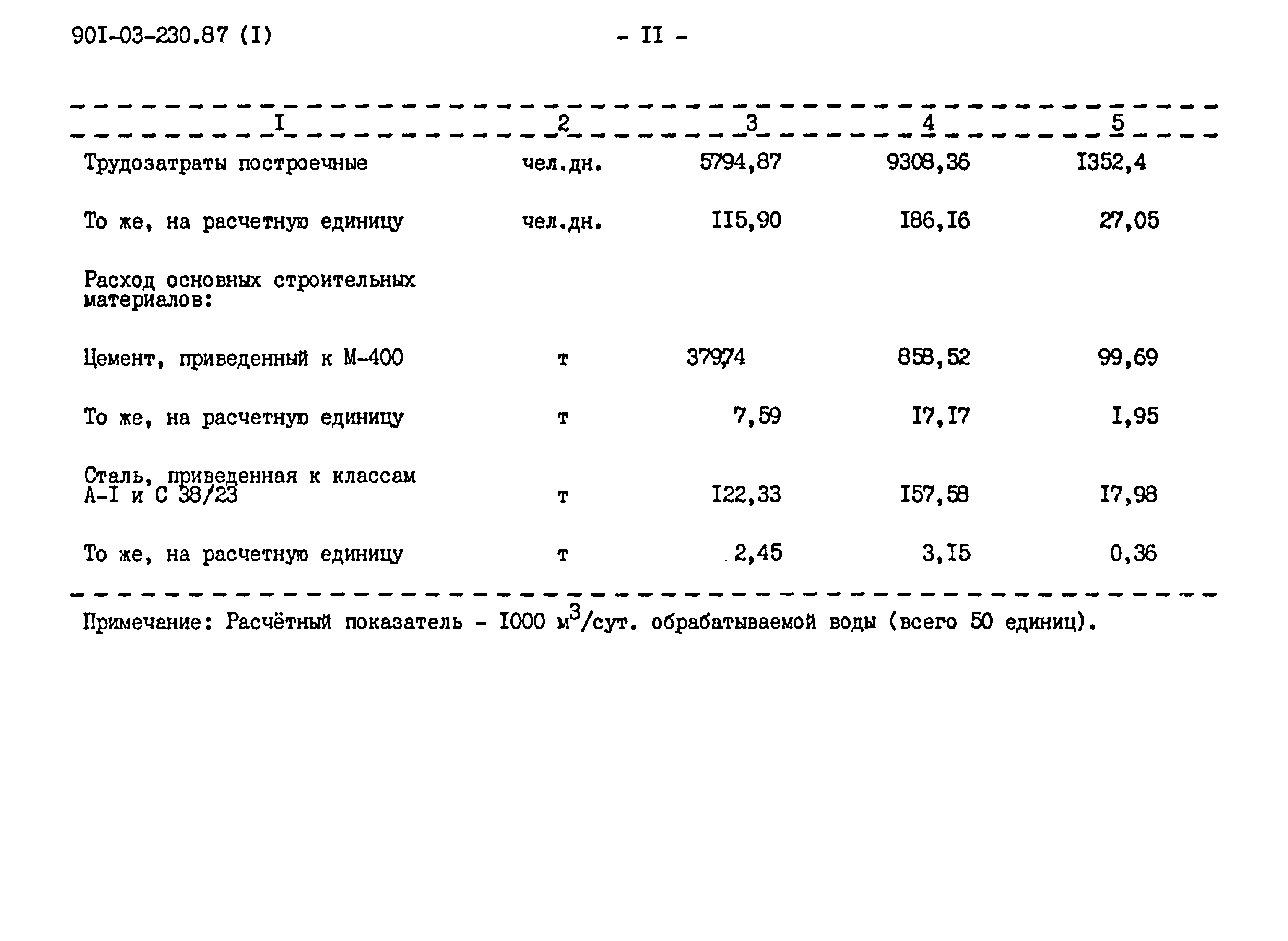 Типовые материалы для проектирования 901-03-230.87