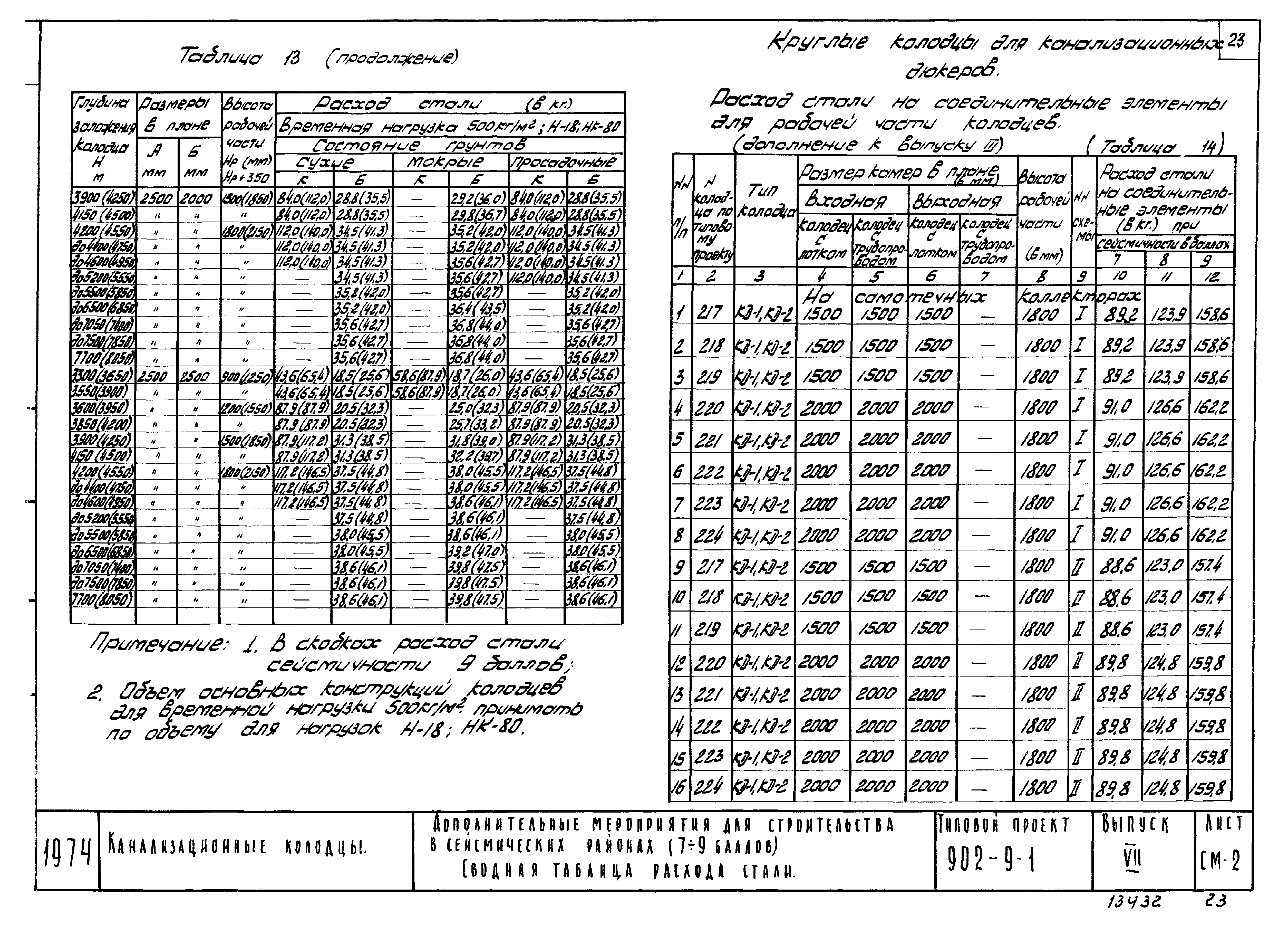 Типовой проект 902-9-1