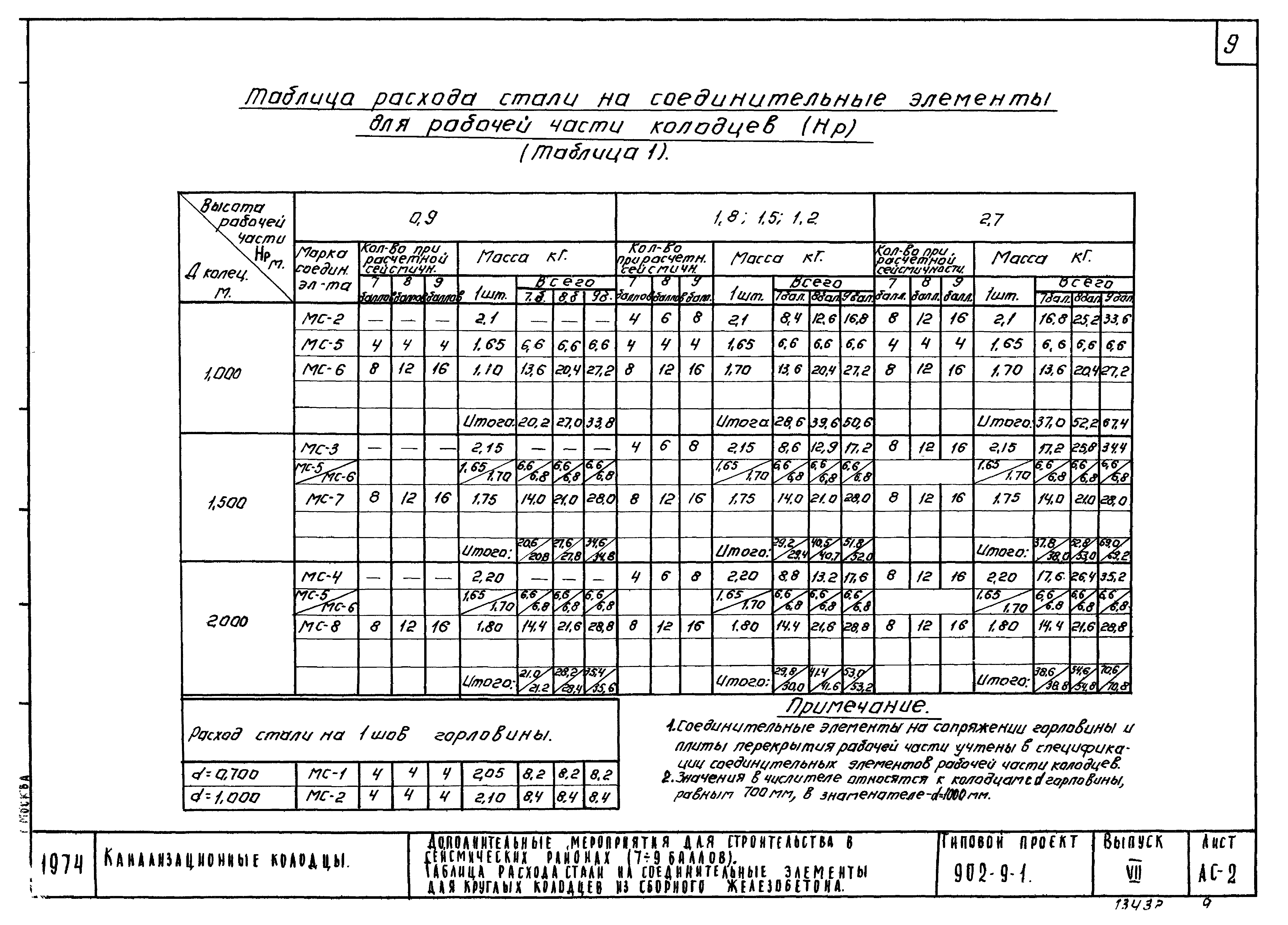 Типовой проект 902-9-1