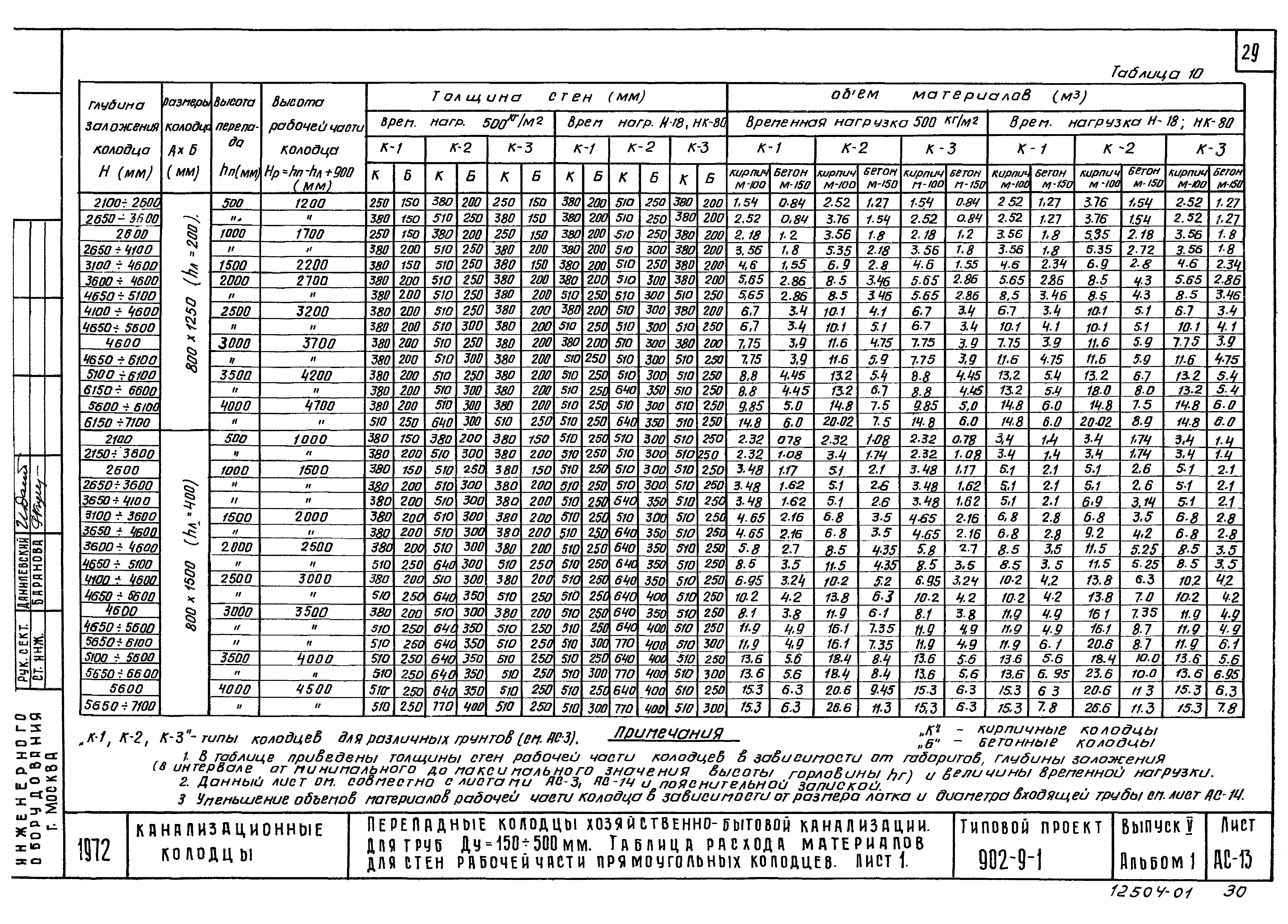 Типовой проект 902-9-1