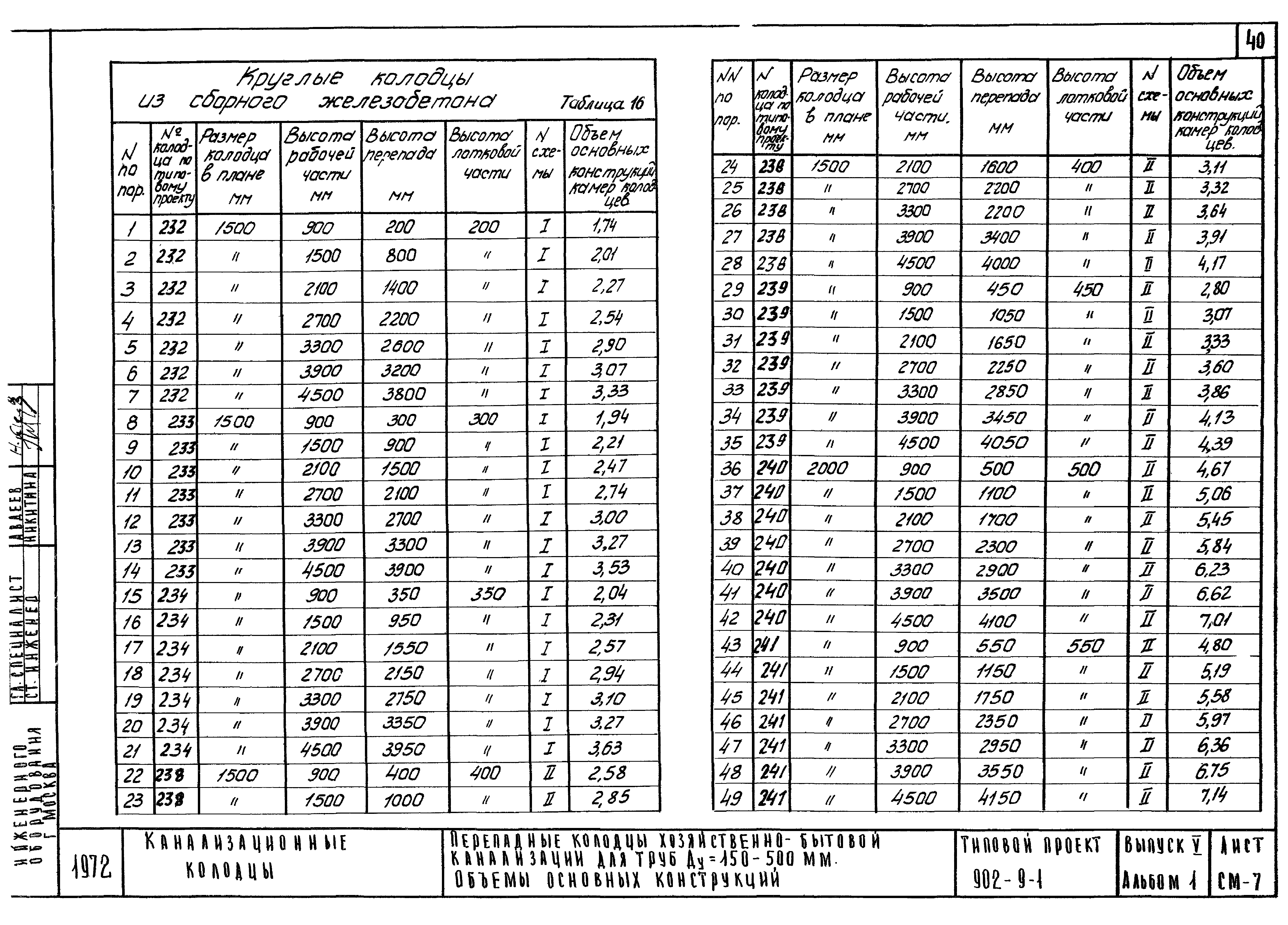 Типовой проект 902-9-1