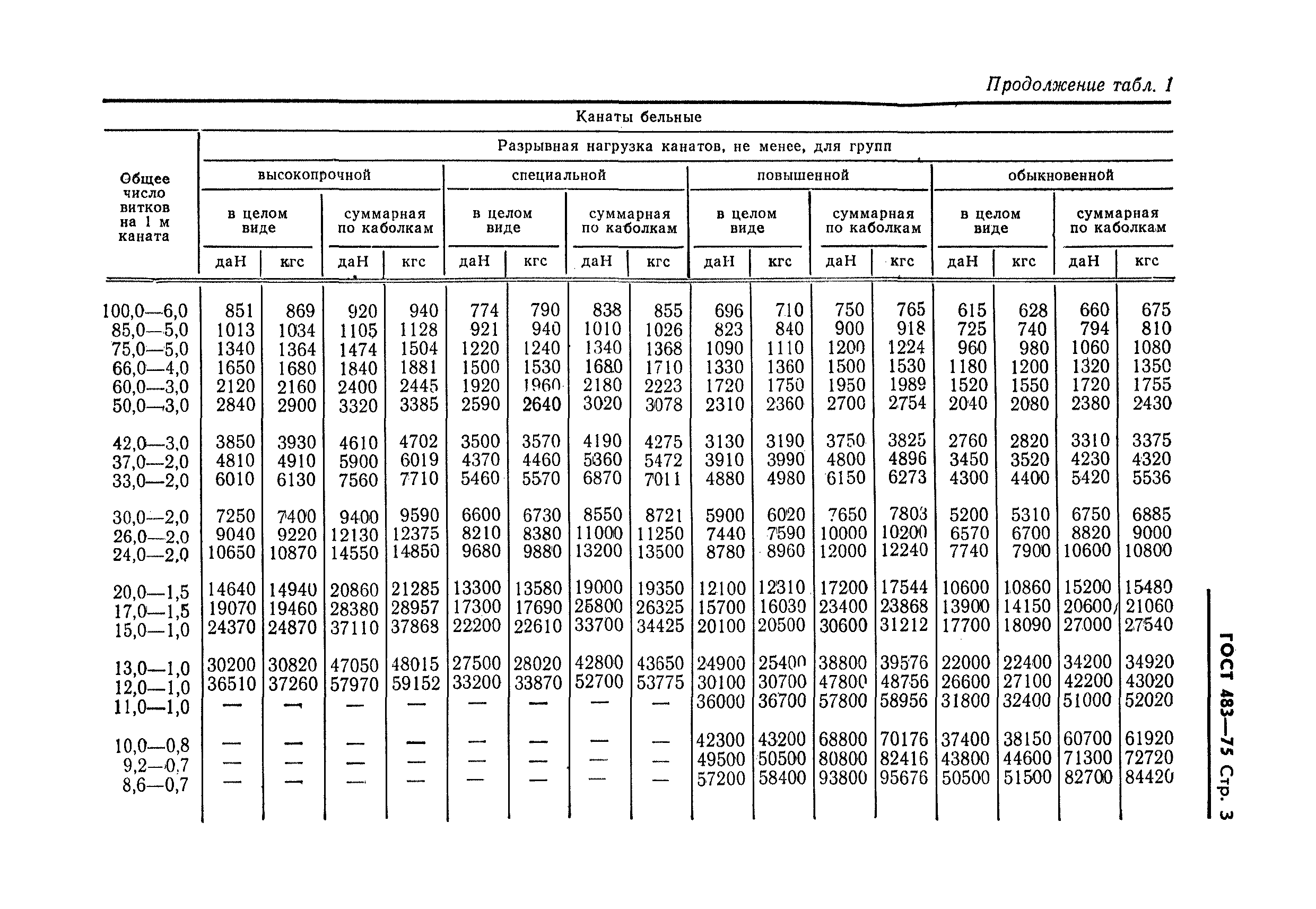 ГОСТ 483-75