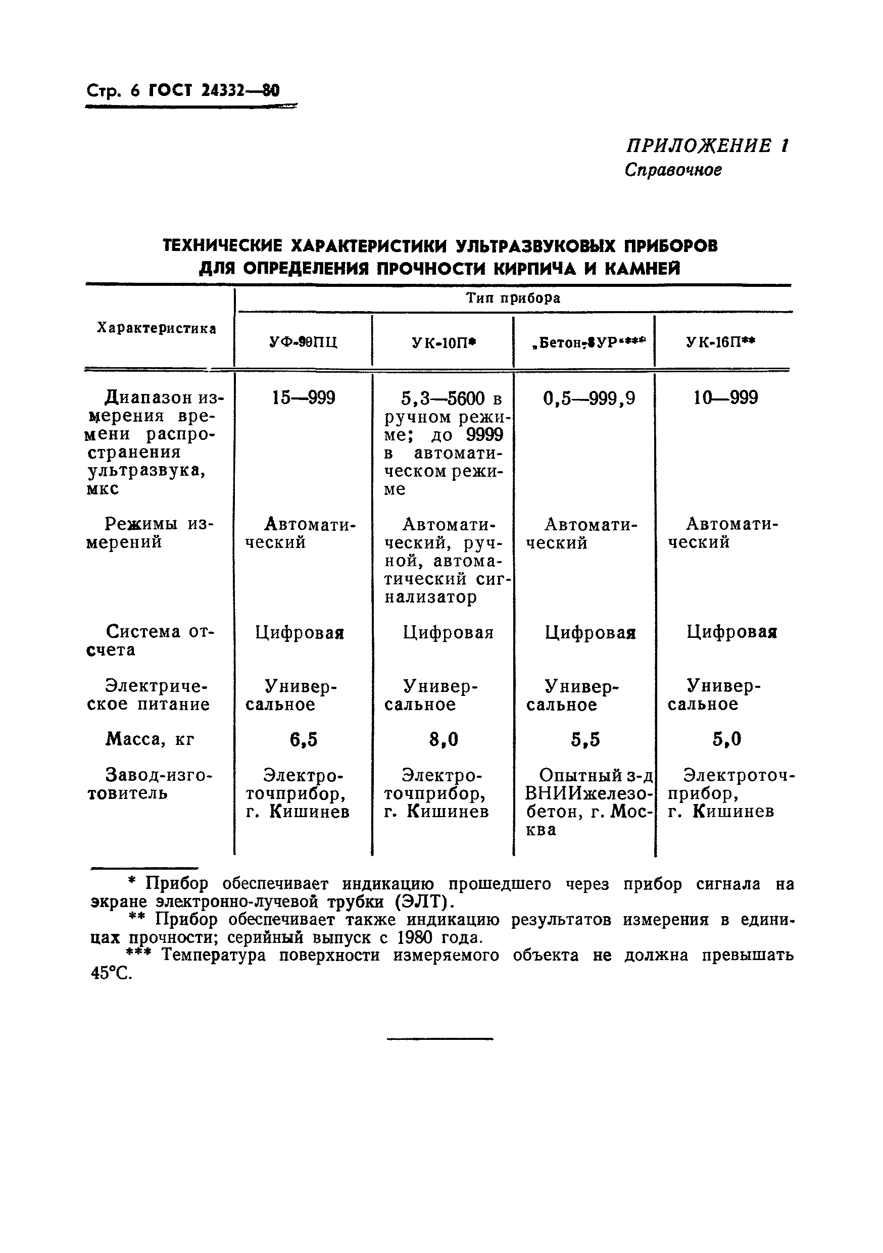 ГОСТ 24332-80