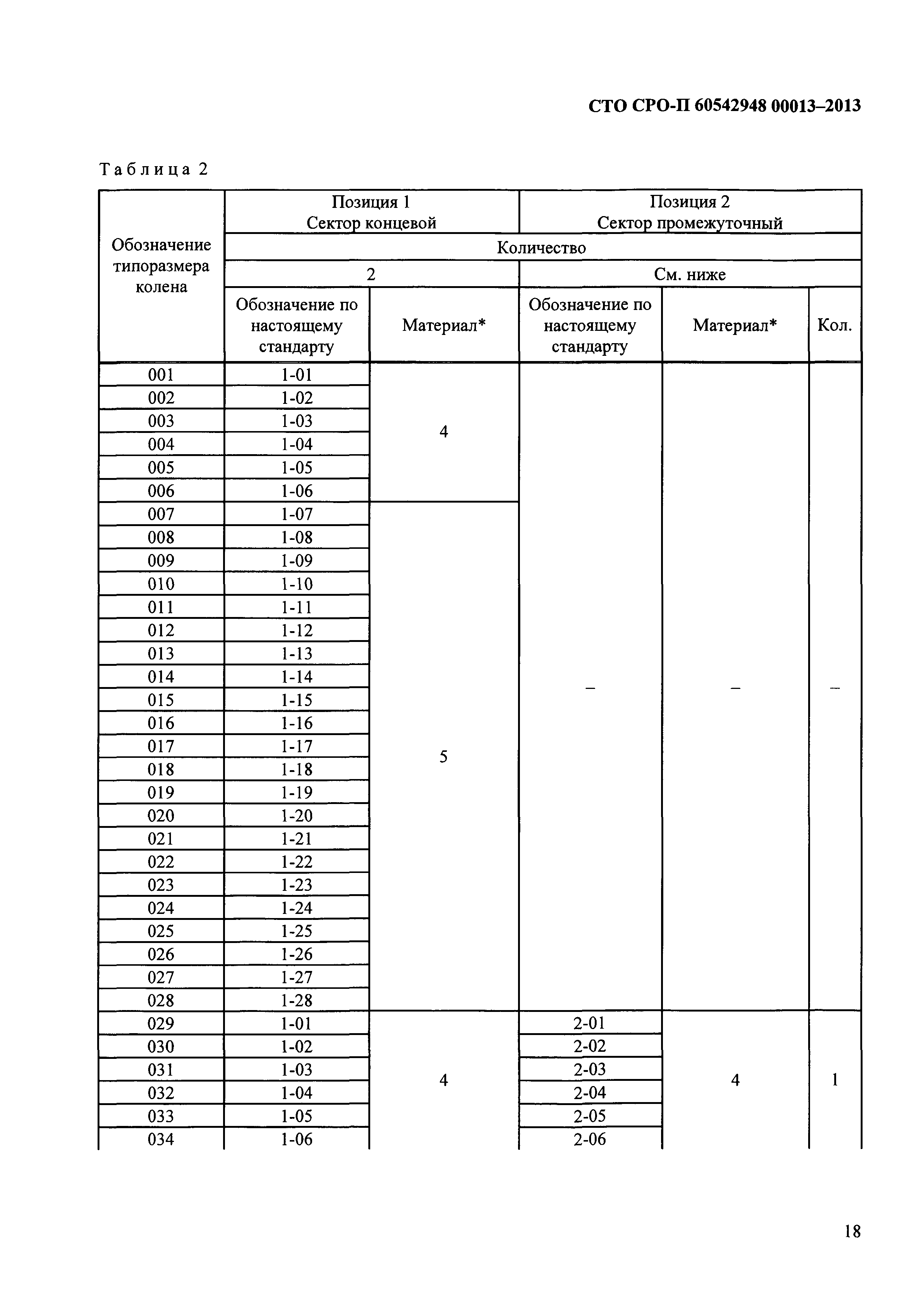 СТО СРО-П 60542948 00013-2013