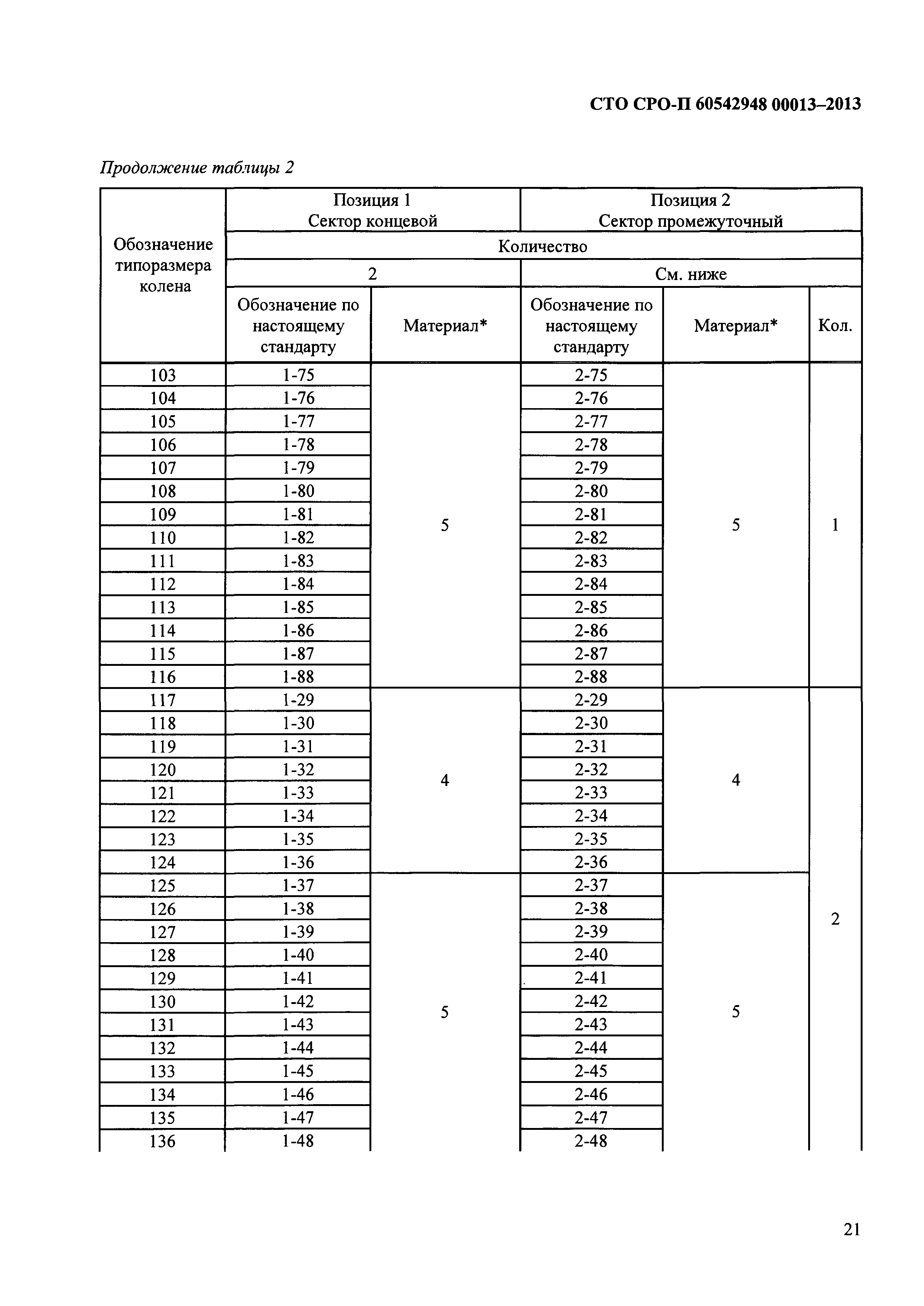 СТО СРО-П 60542948 00013-2013