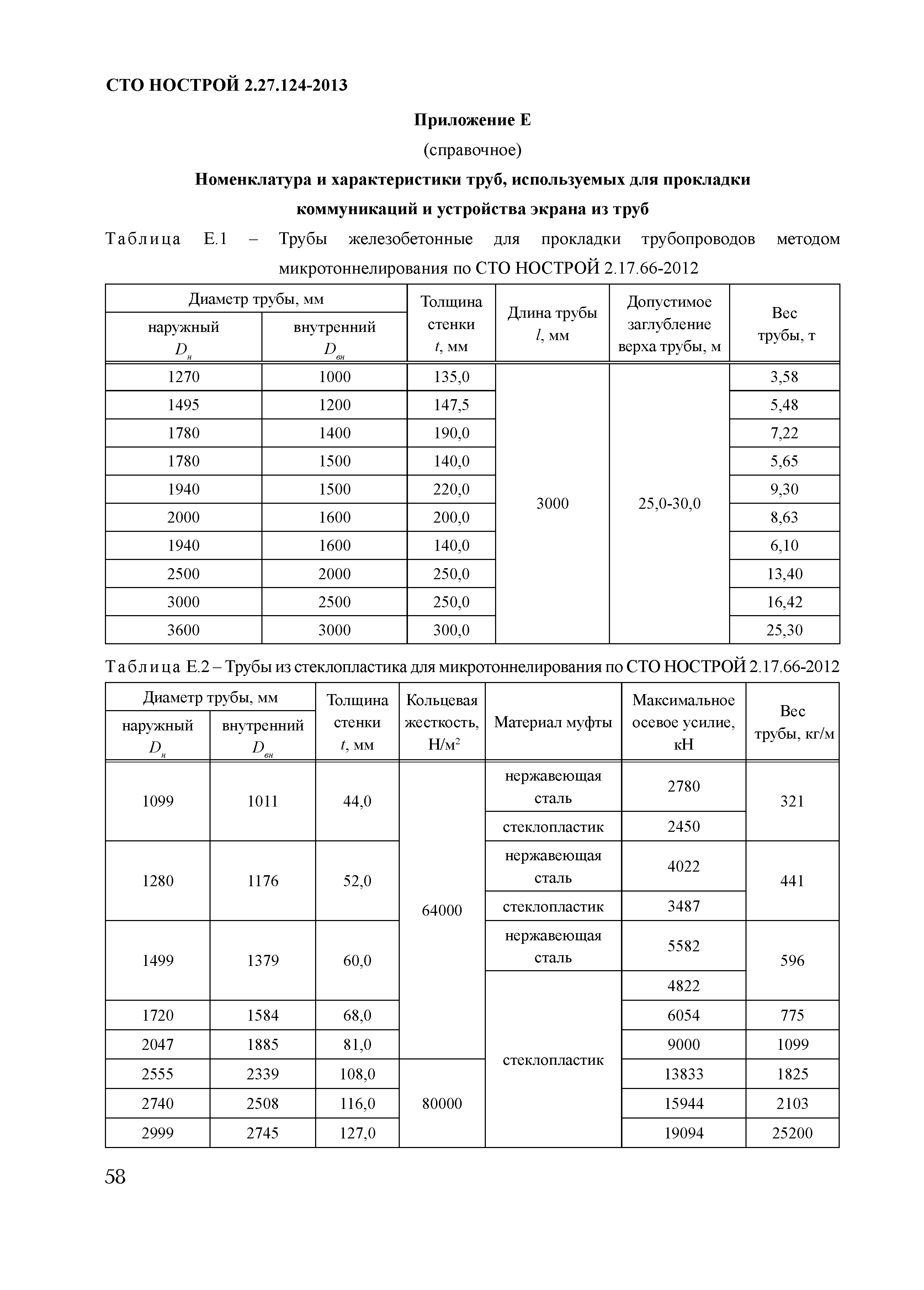 СТО НОСТРОЙ 2.27.124-2013