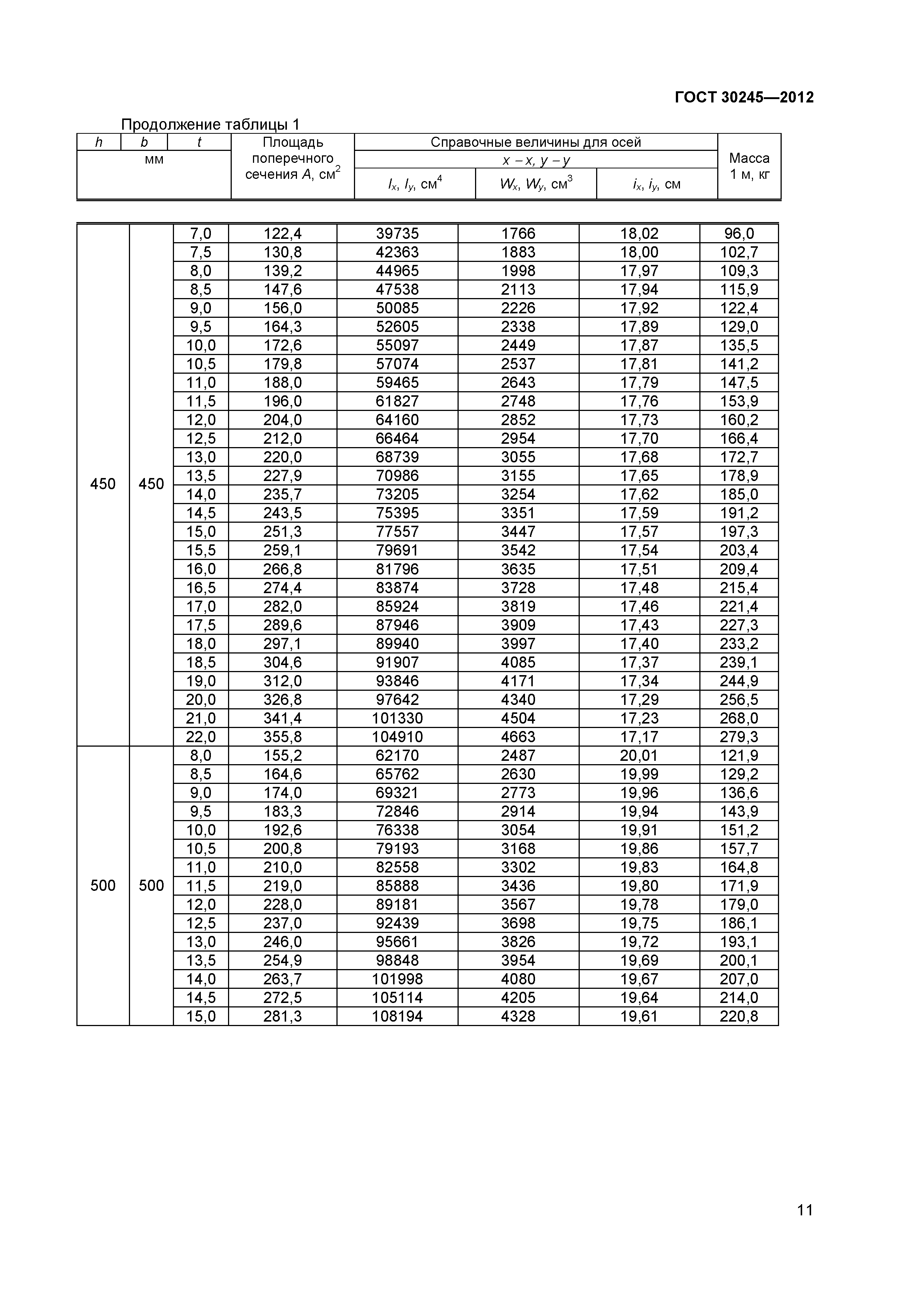 ГОСТ 30245-2012