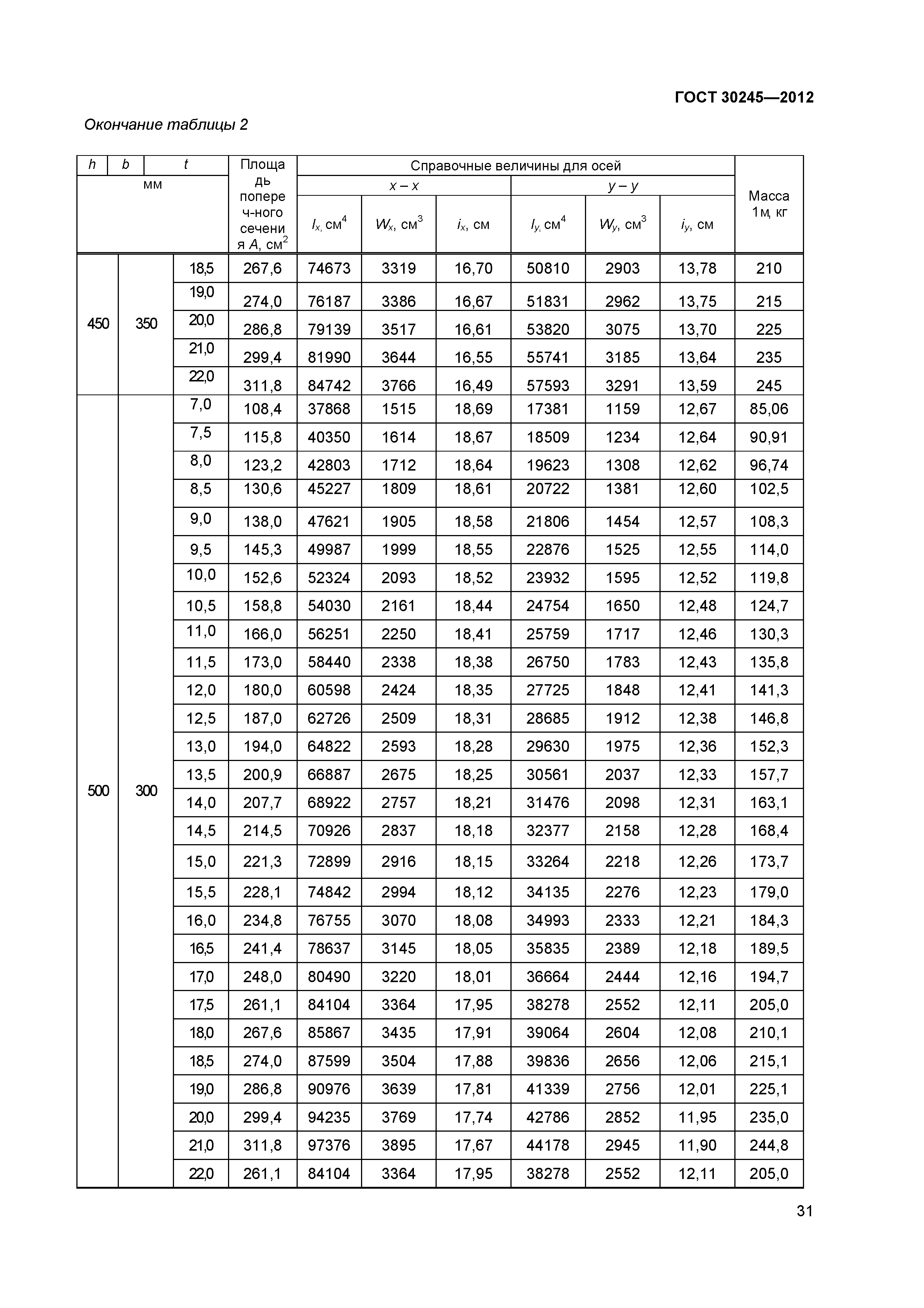 ГОСТ 30245-2012