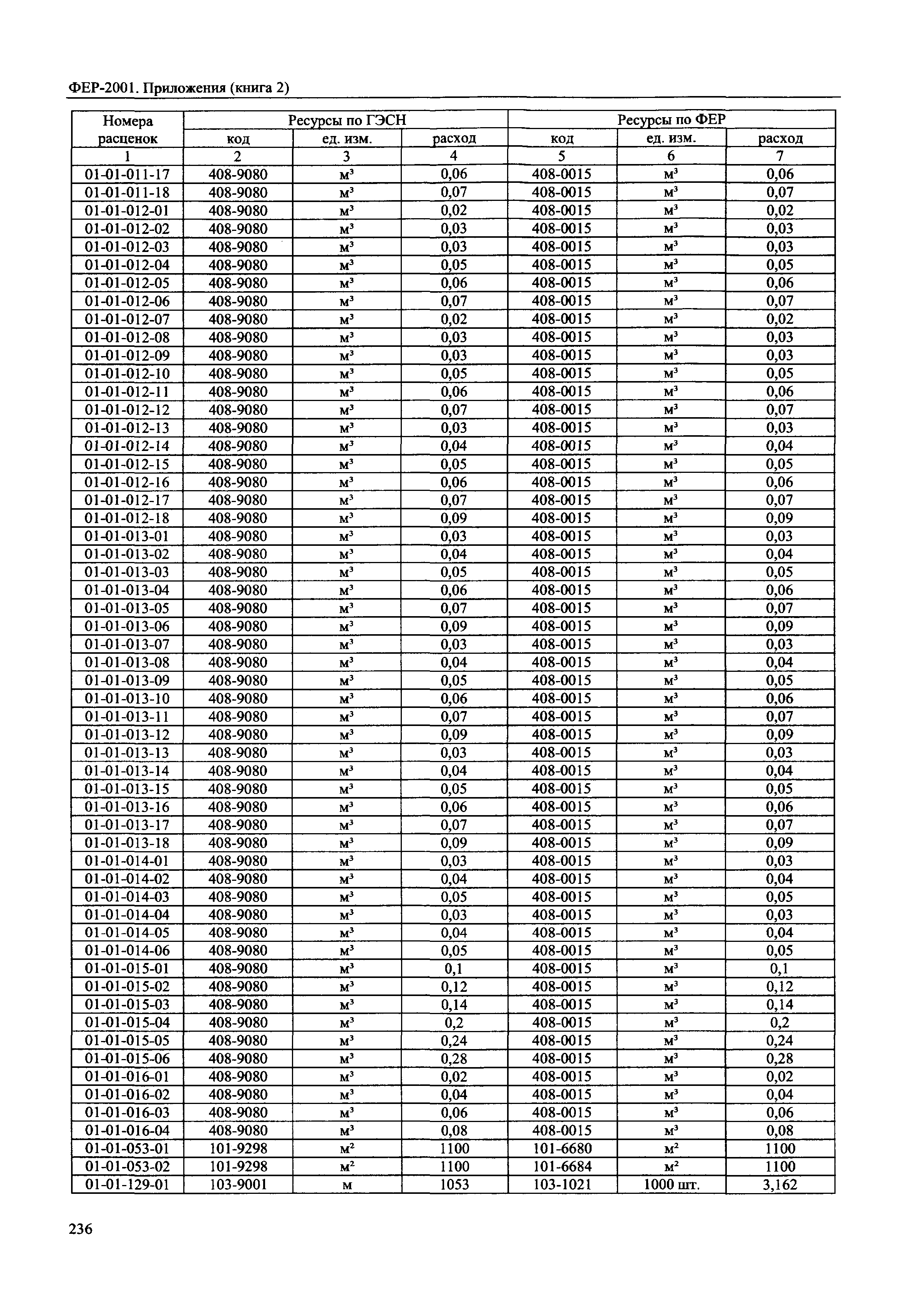 ФЕР 81-02-Пр(2)-2001