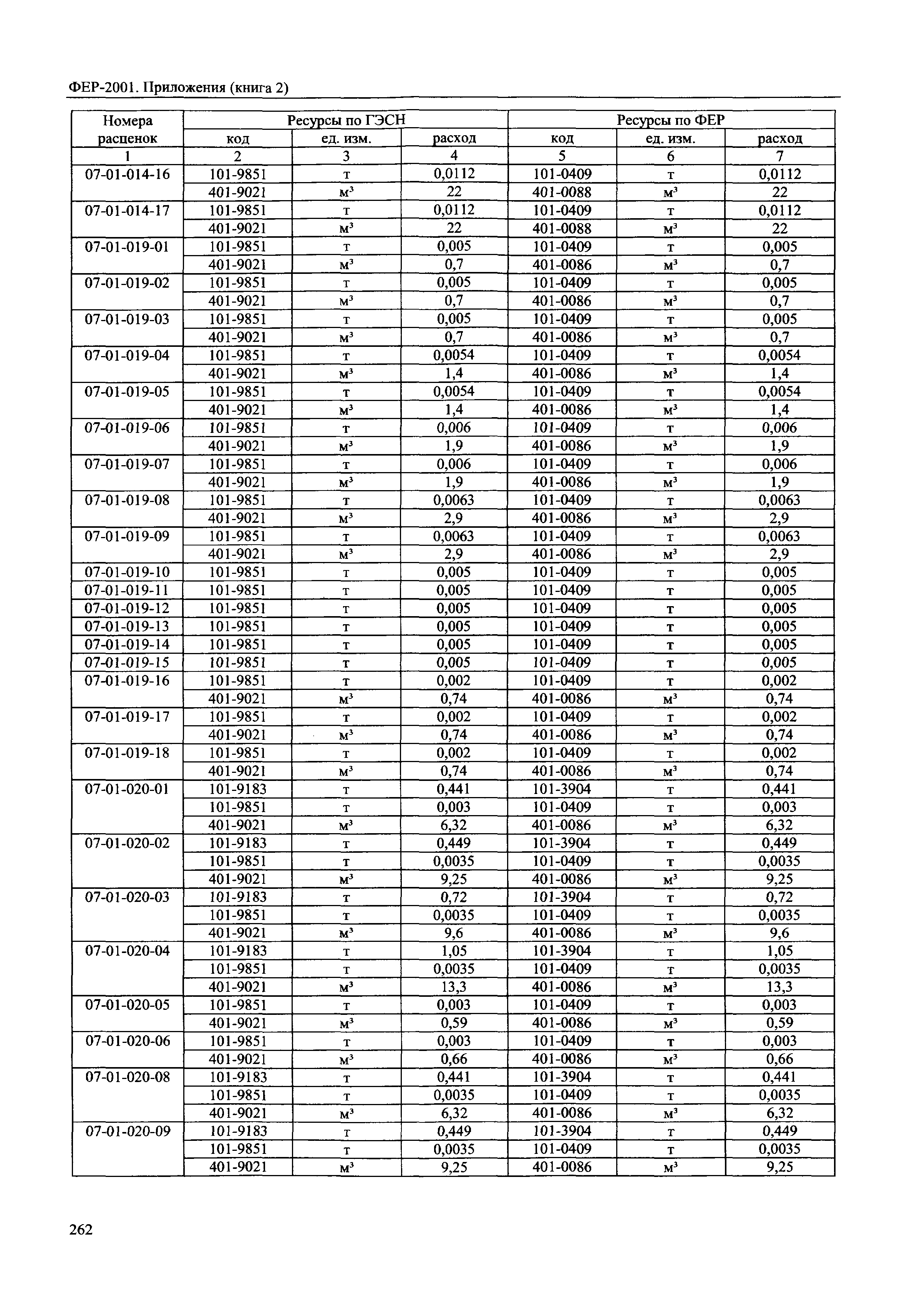 ФЕР 81-02-Пр(2)-2001