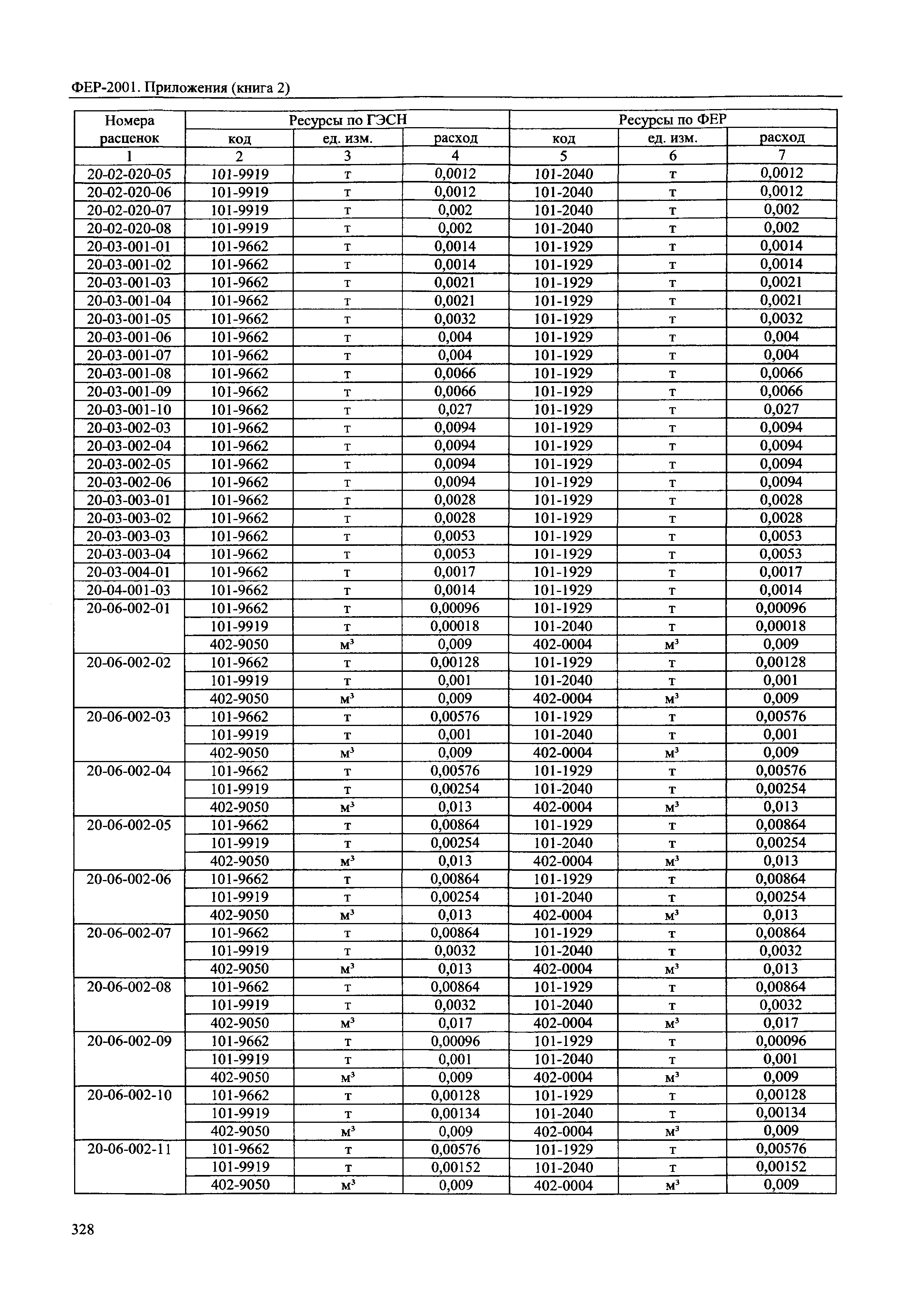 ФЕР 81-02-Пр(2)-2001