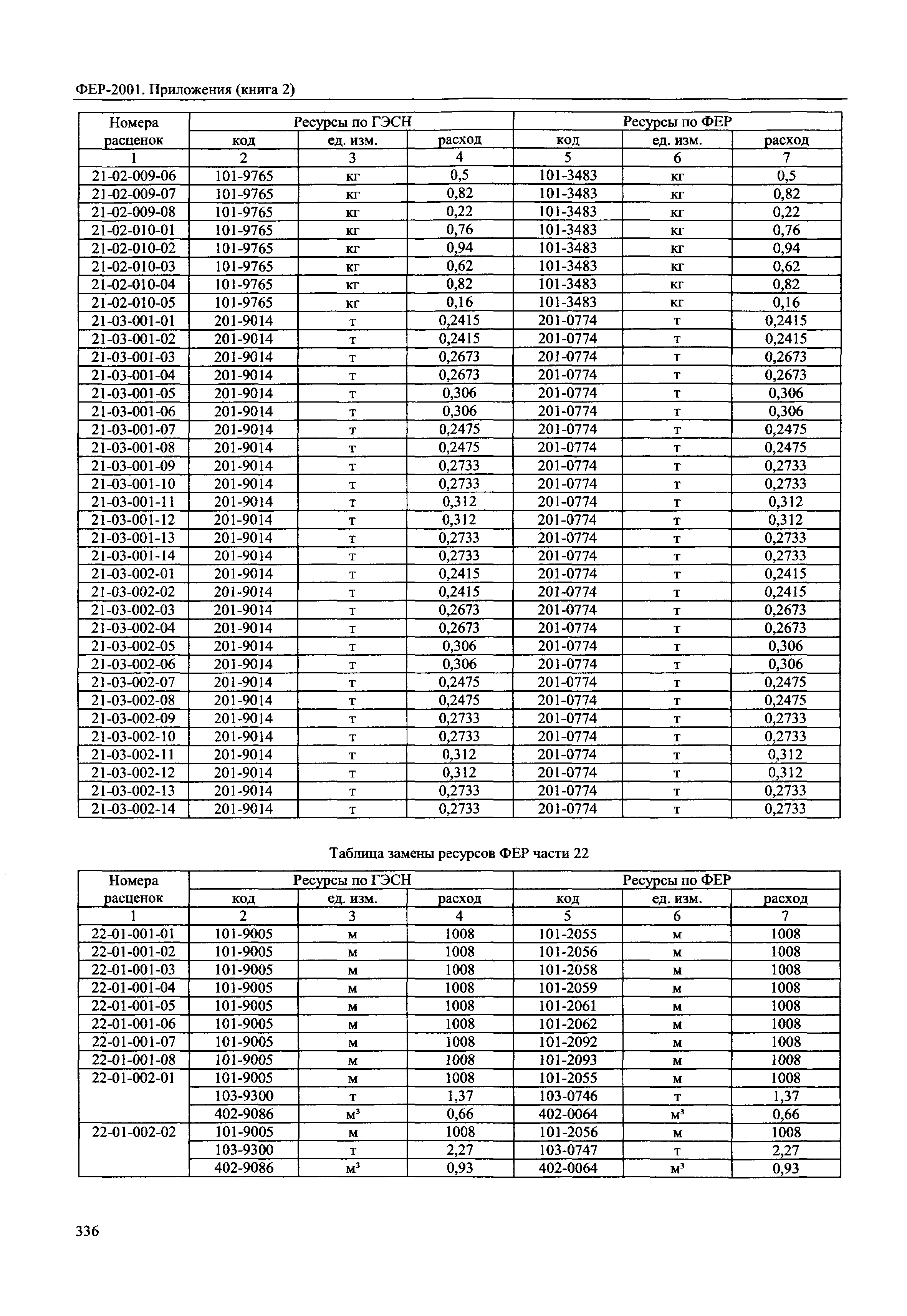 ФЕР 81-02-Пр(2)-2001