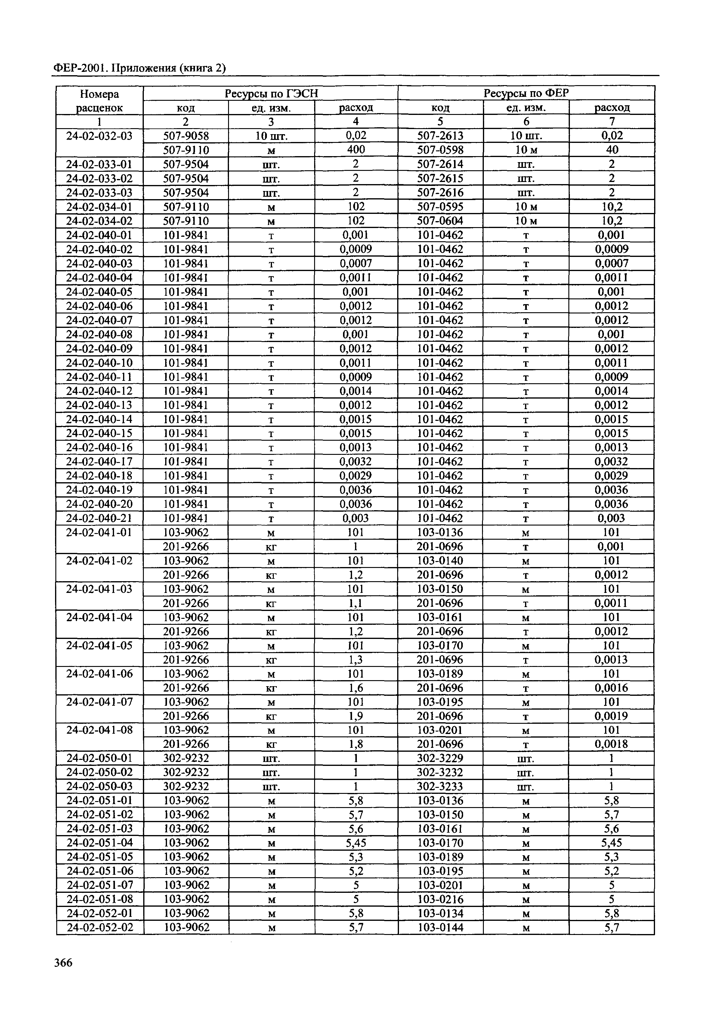 ФЕР 81-02-Пр(2)-2001