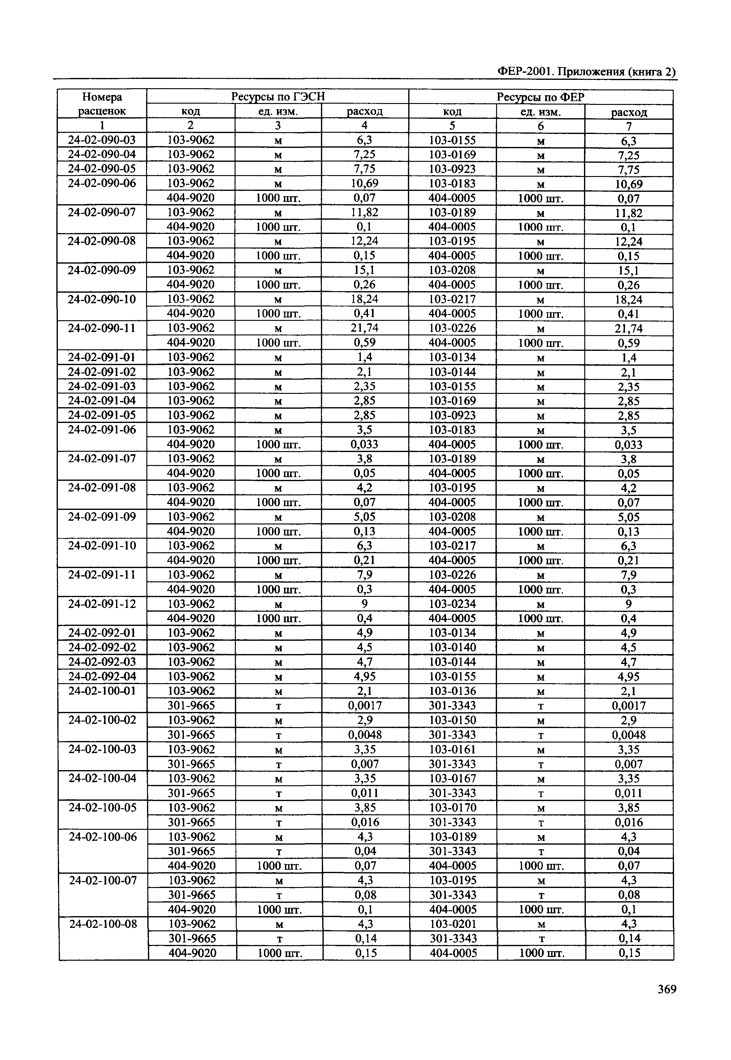 ФЕР 81-02-Пр(2)-2001