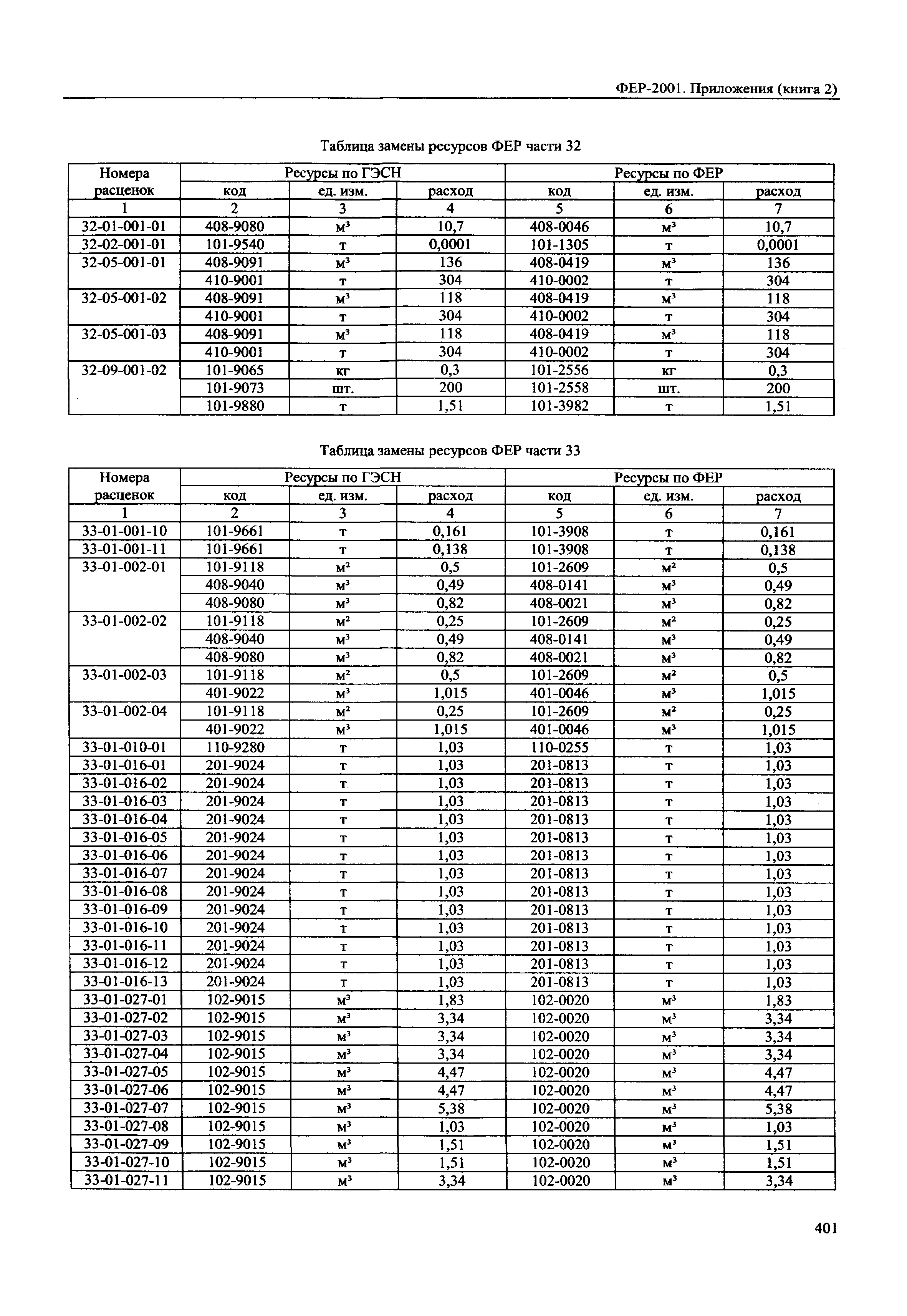 ФЕР 81-02-Пр(2)-2001