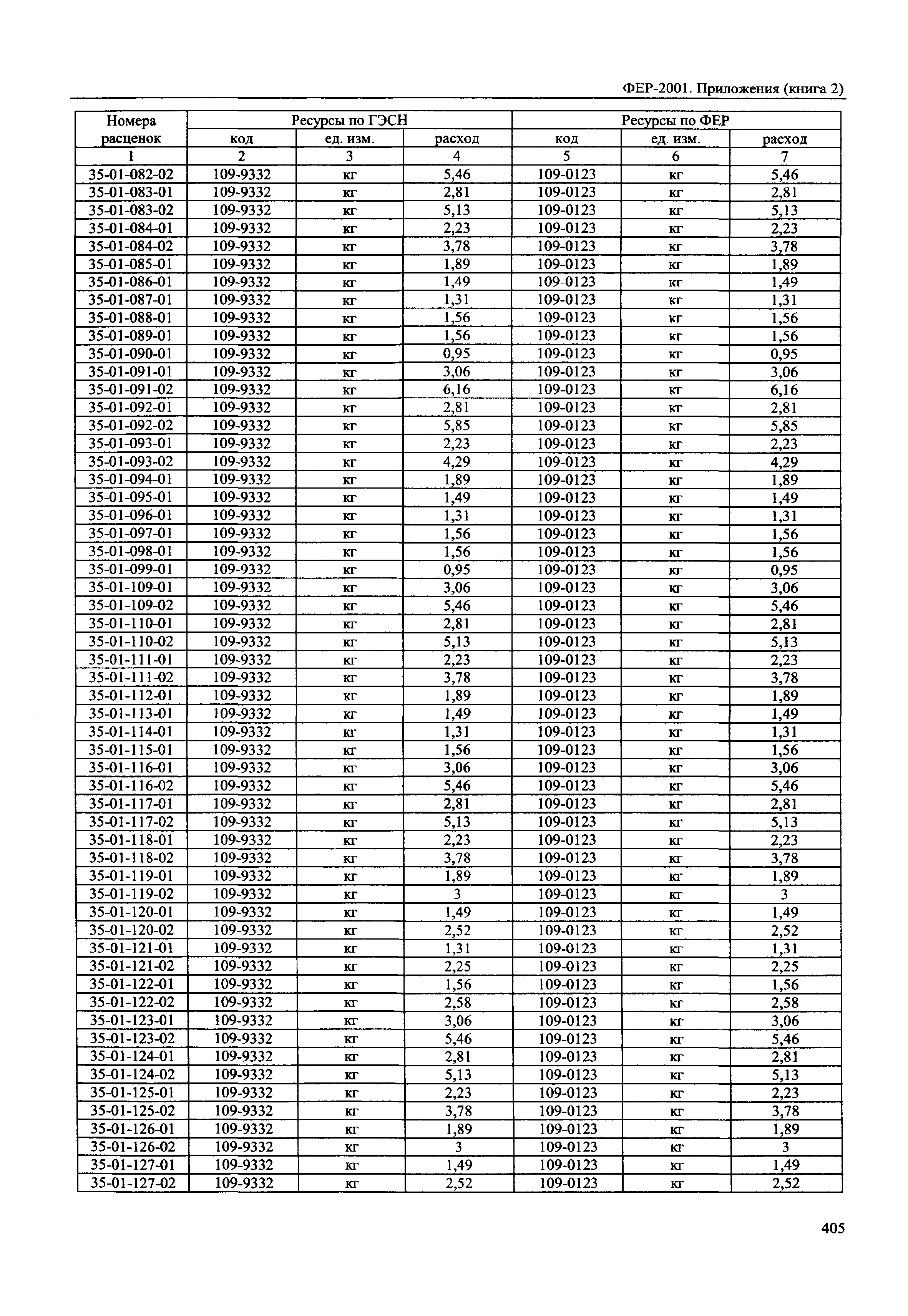 ФЕР 81-02-Пр(2)-2001