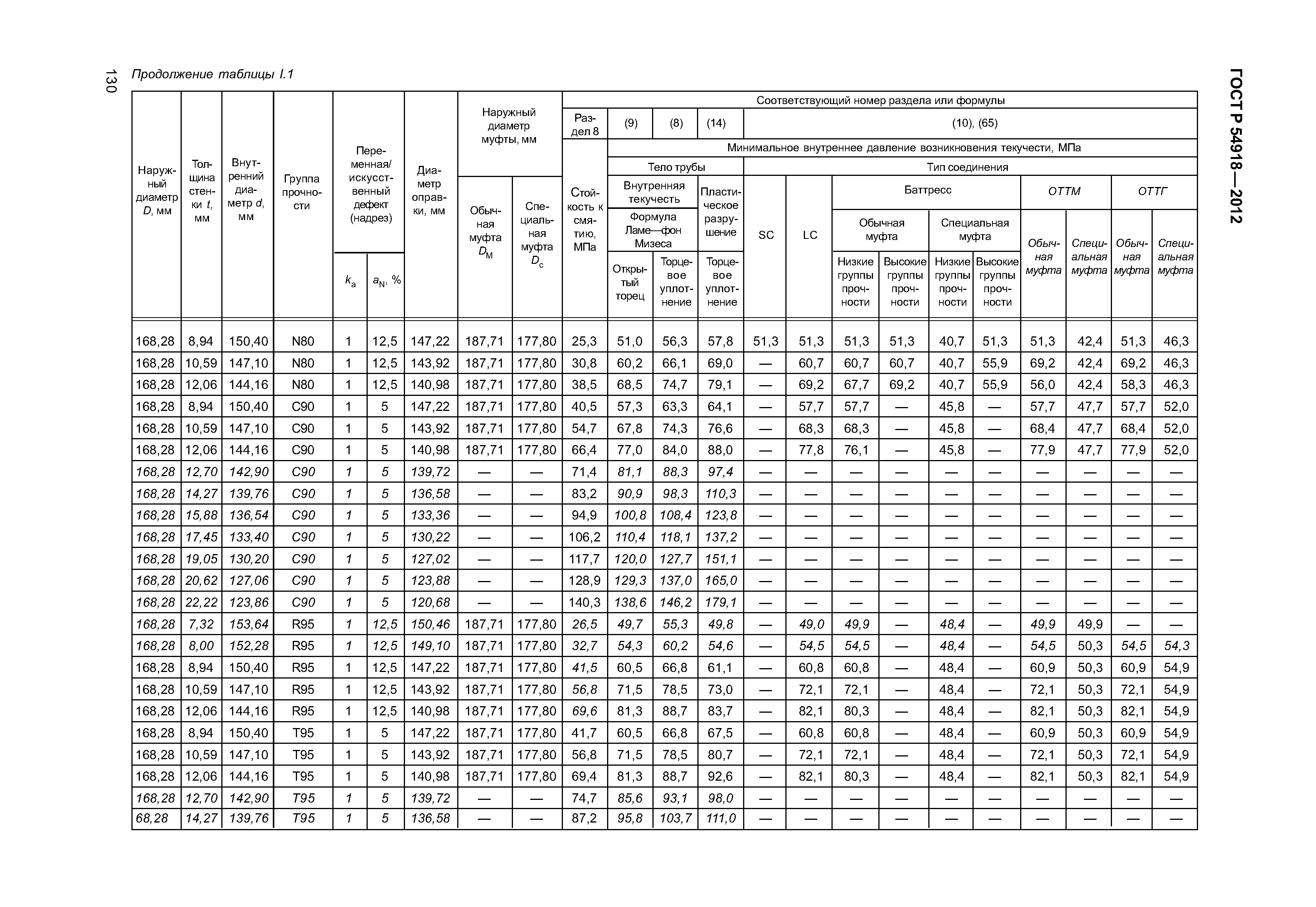 ГОСТ Р 54918-2012