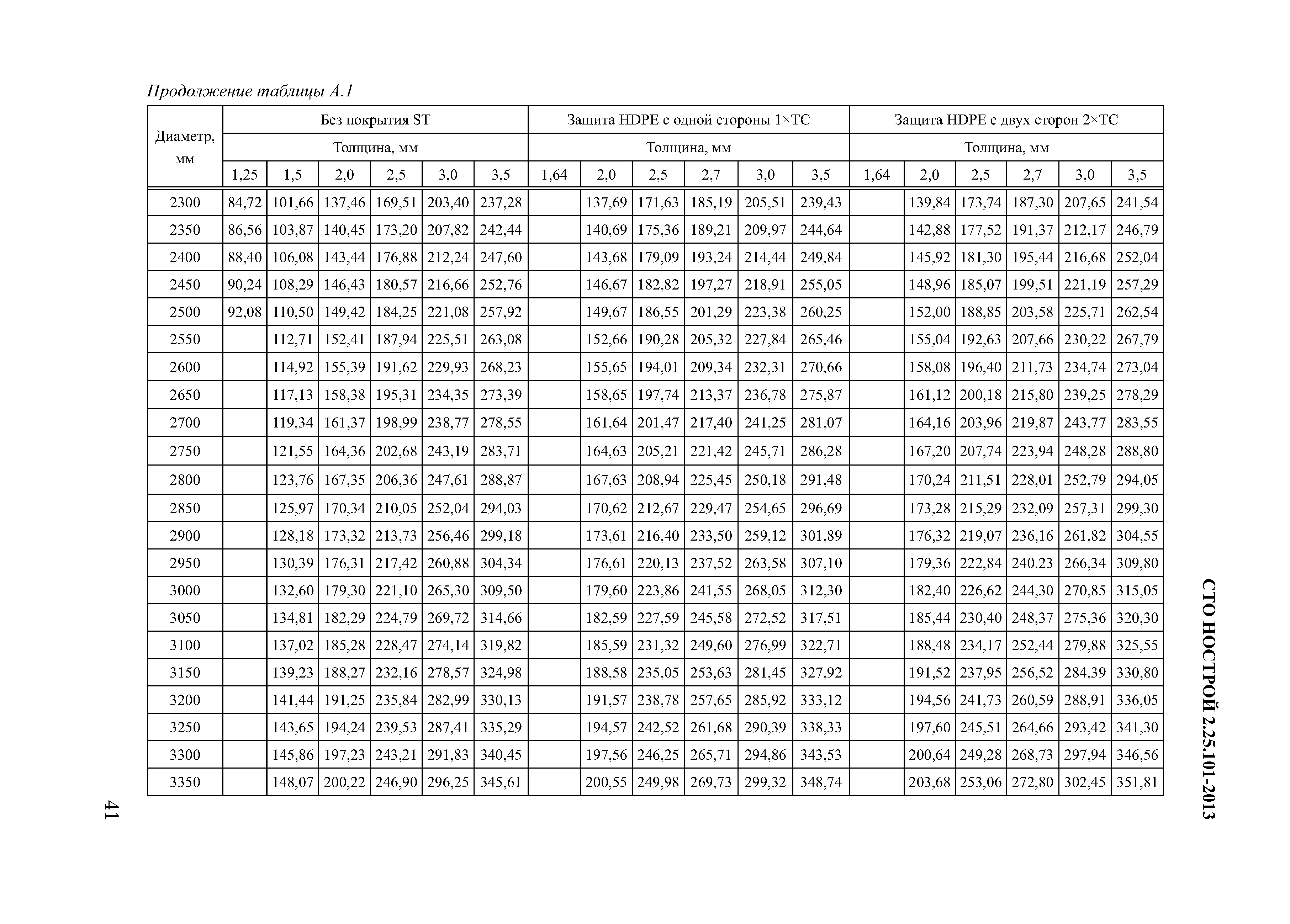 СТО НОСТРОЙ 2.25.101-2013