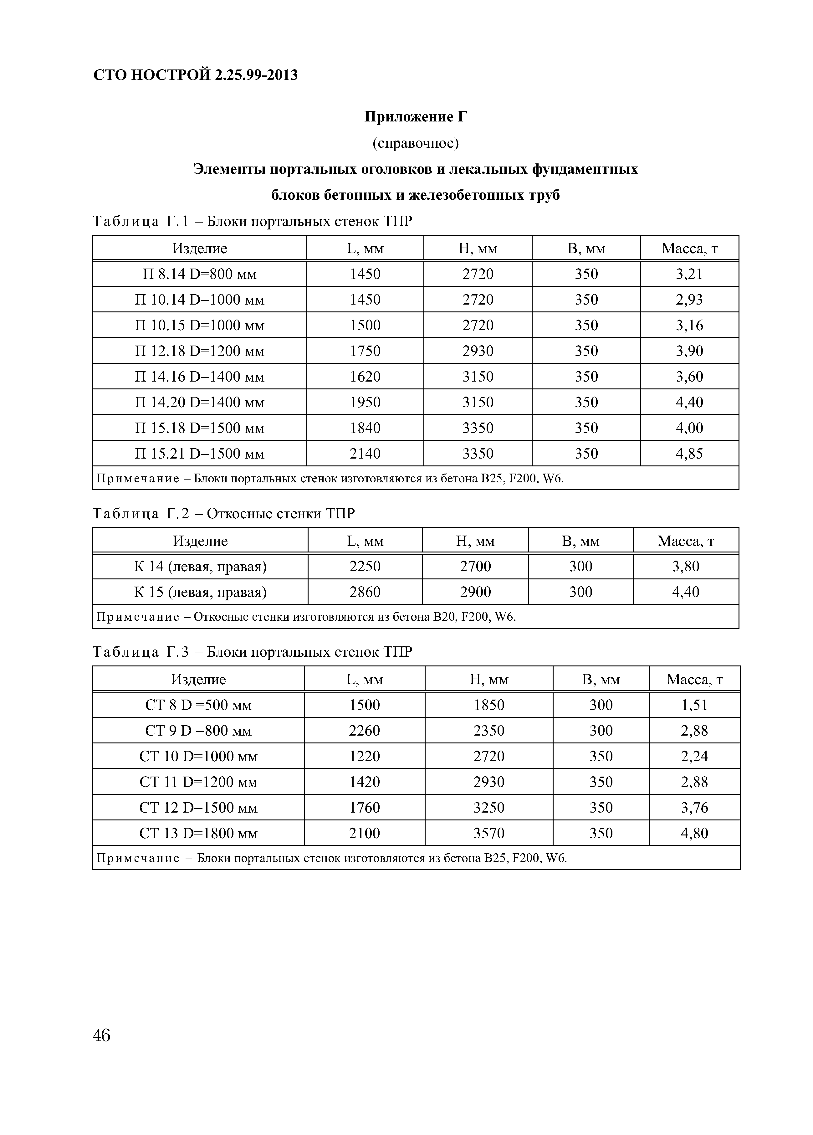 СТО НОСТРОЙ 2.25.99-2013